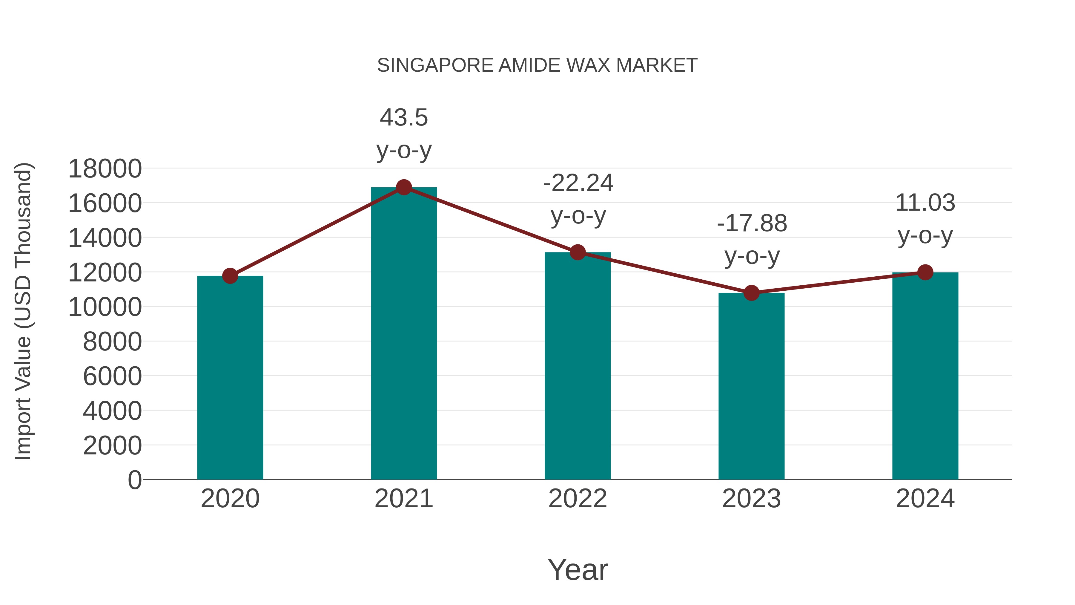  Singapore Amide Wax Market: Import Trend Analysis
