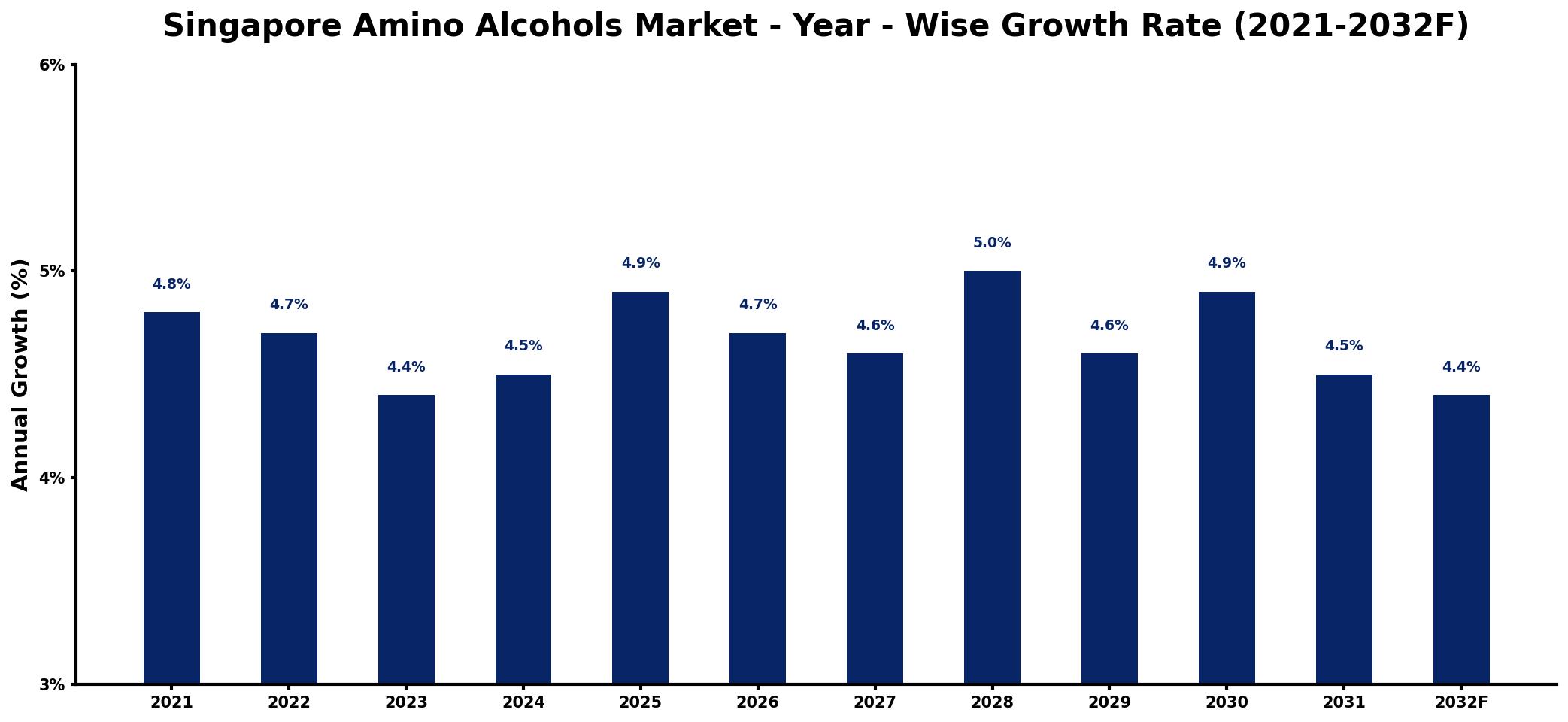 Singapore Amino Alcohols Market Year-wise Growth Rate and Key Drivers