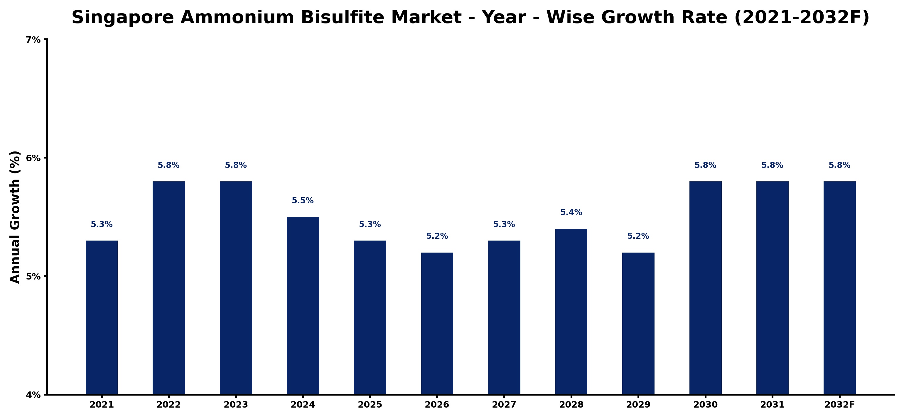 Singapore Ammonium Bisulfite Market Year-wise Growth Rate and Key Drivers