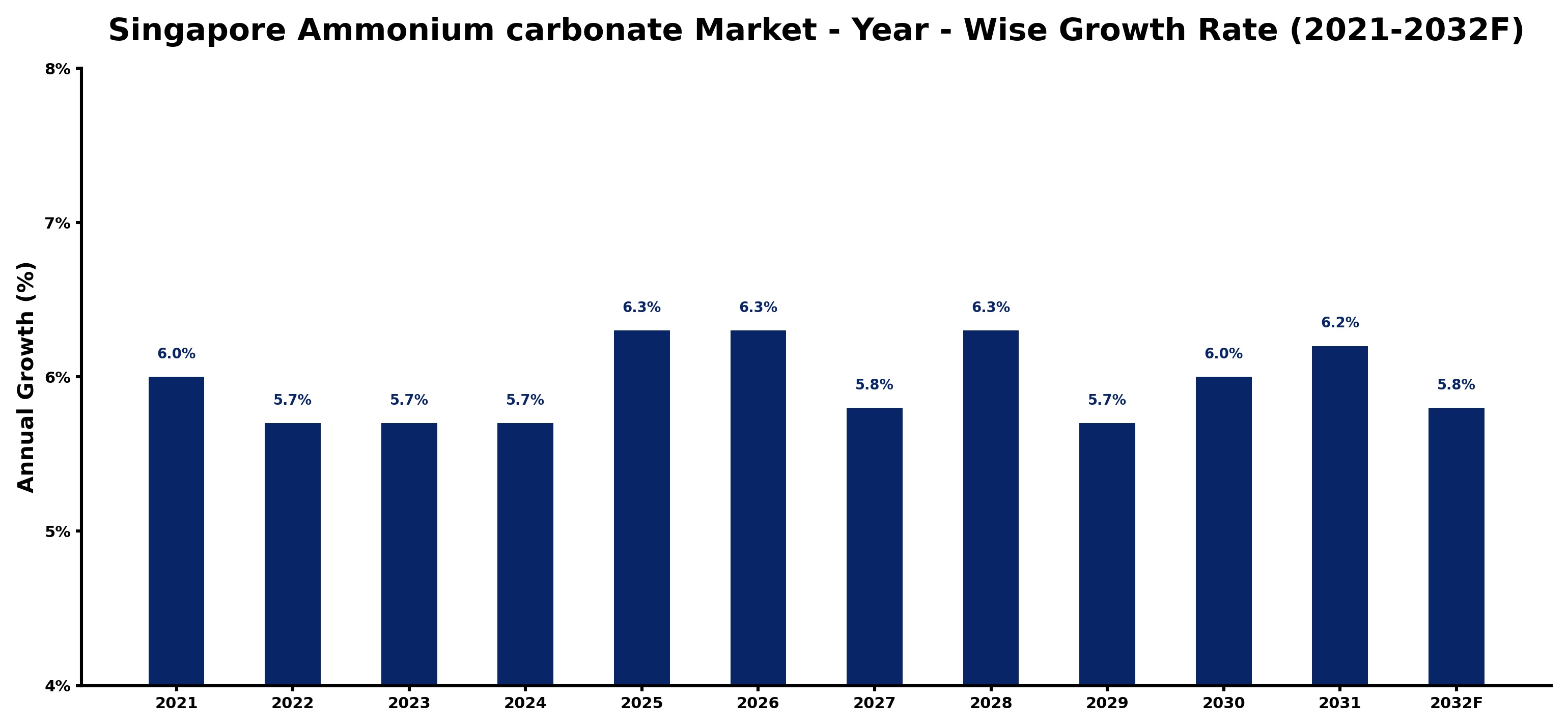Singapore Ammonium carbonate Market Year-wise Growth Rate and Key Drivers