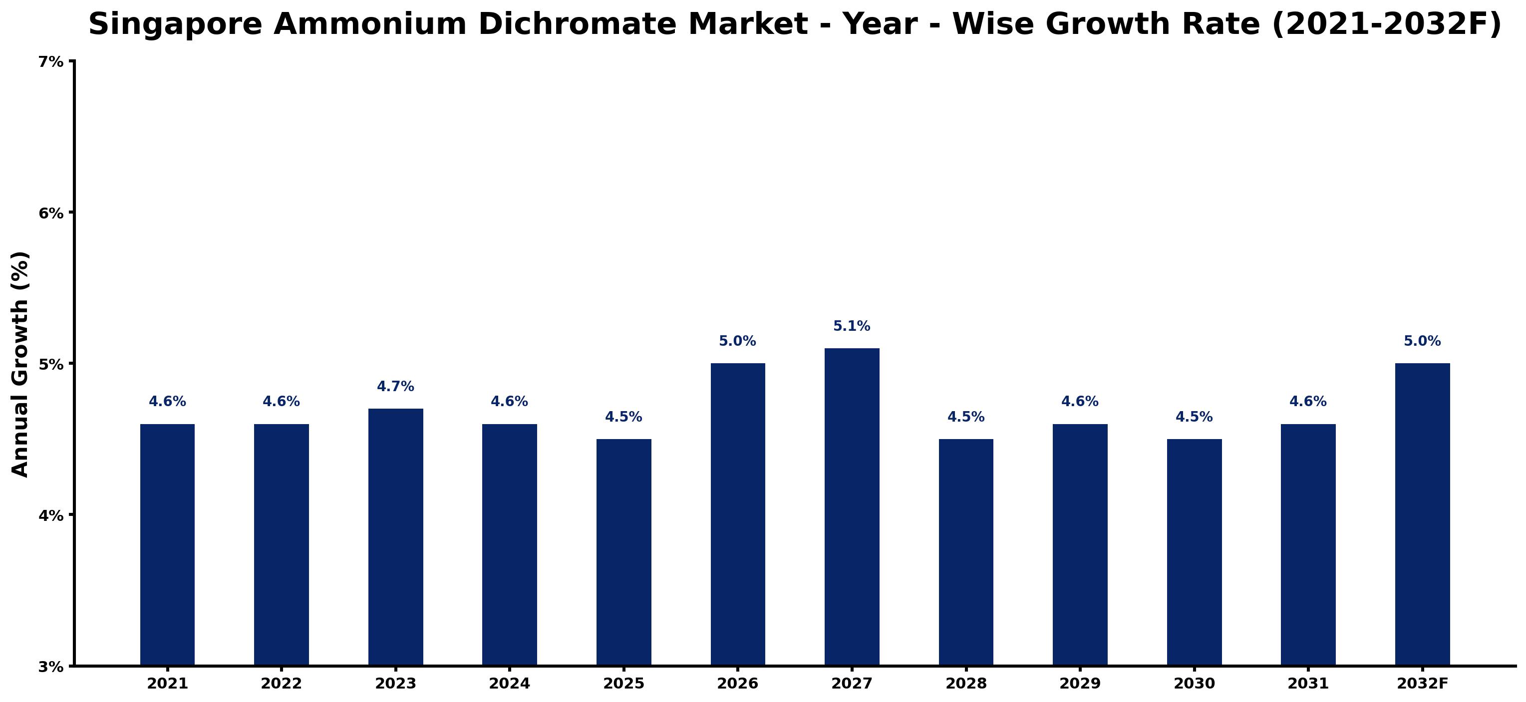 Singapore Ammonium Dichromate Market Year-wise Growth Rate and Key Drivers