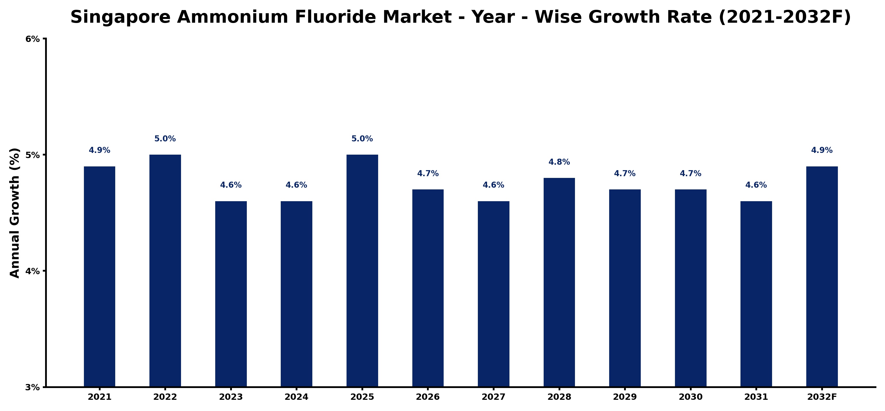 Singapore Ammonium Fluoride Market Year-wise Growth Rate and Key Drivers