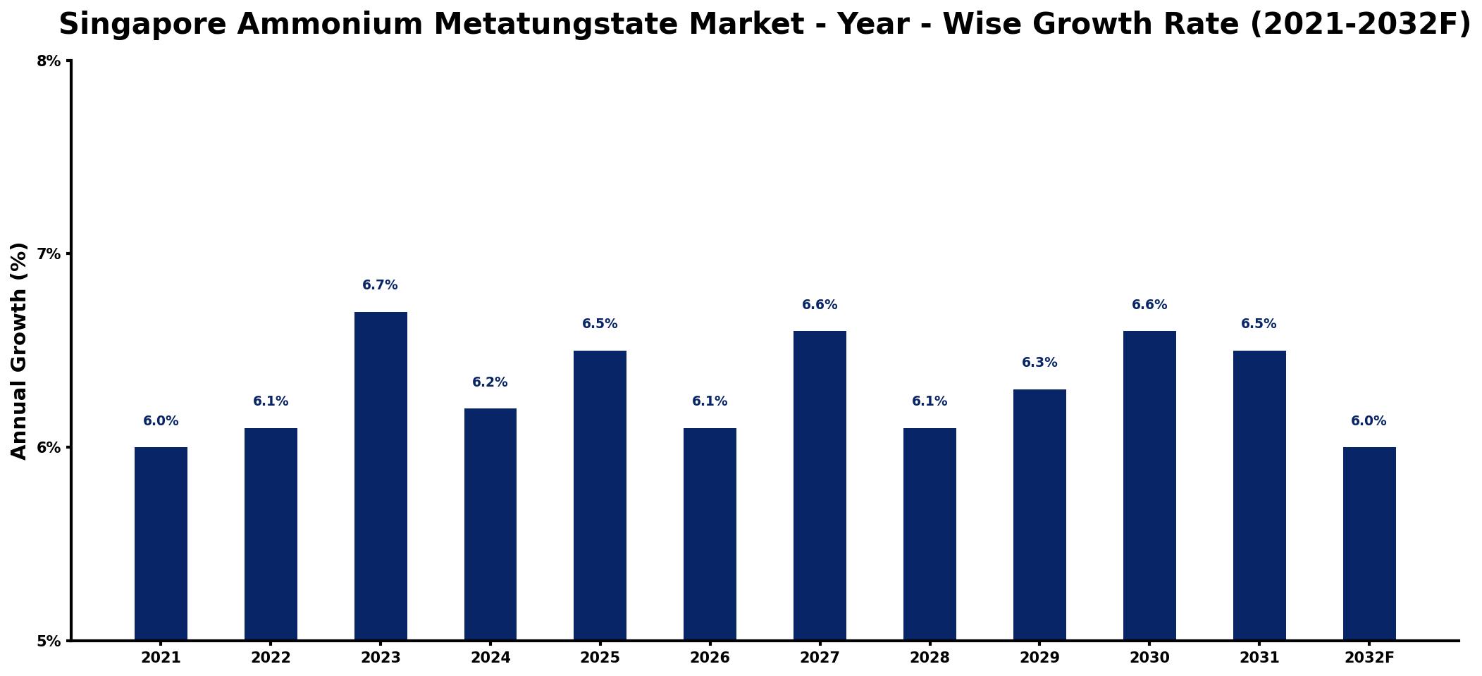 Singapore Ammonium Metatungstate Market Year-wise Growth Rate and Key Drivers