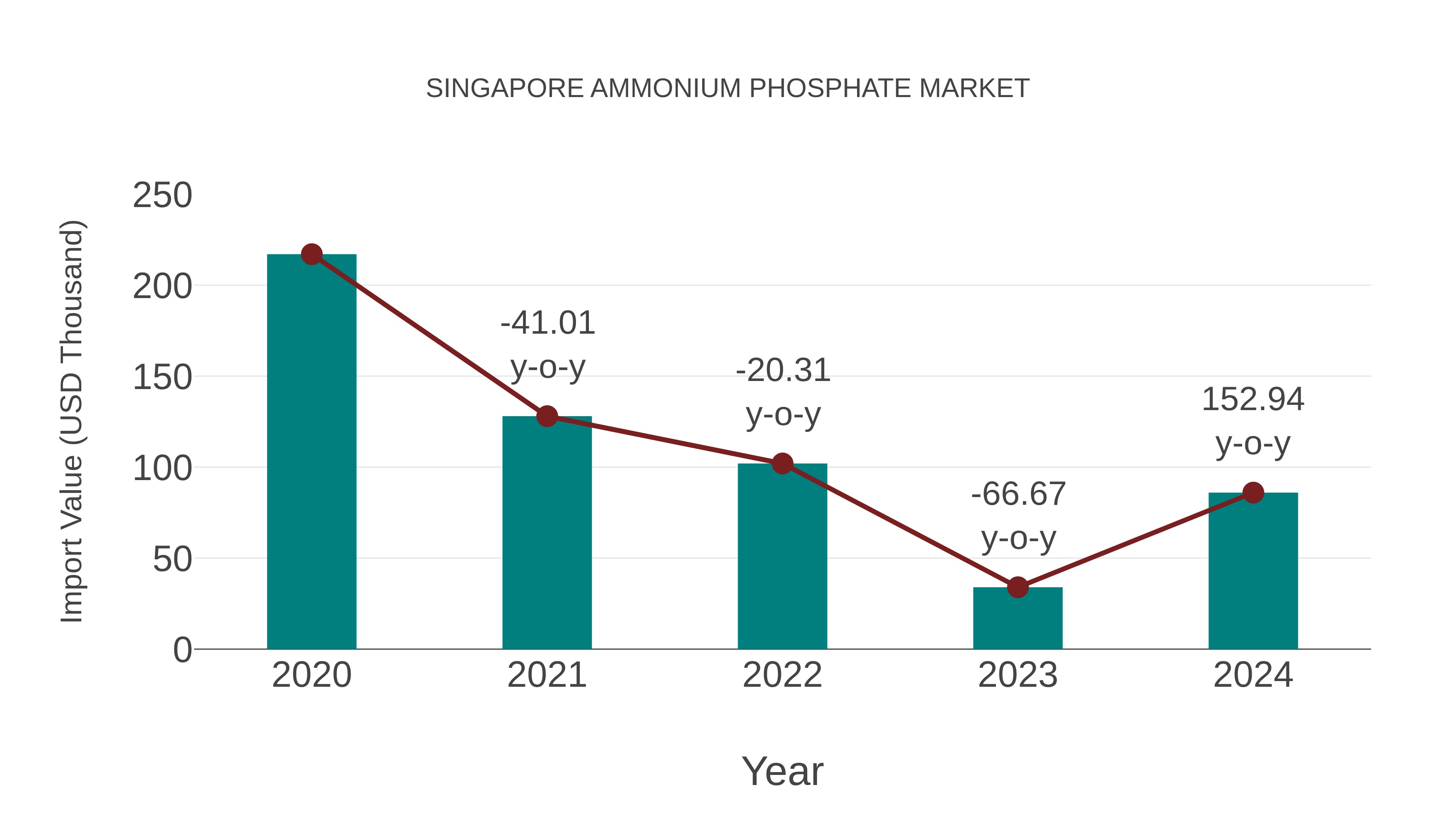  Singapore Ammonium Phosphate Market: Import Trend Analysis