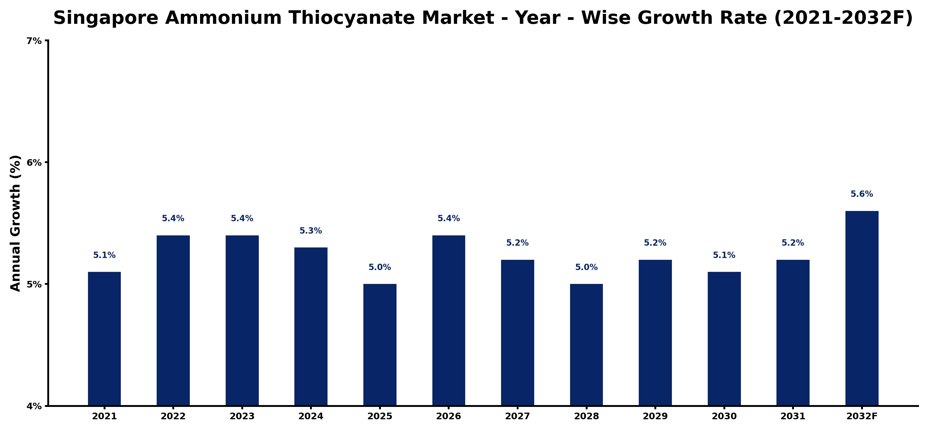 Singapore Ammonium Thiocyanate Market Year-wise Growth Rate and Key Drivers