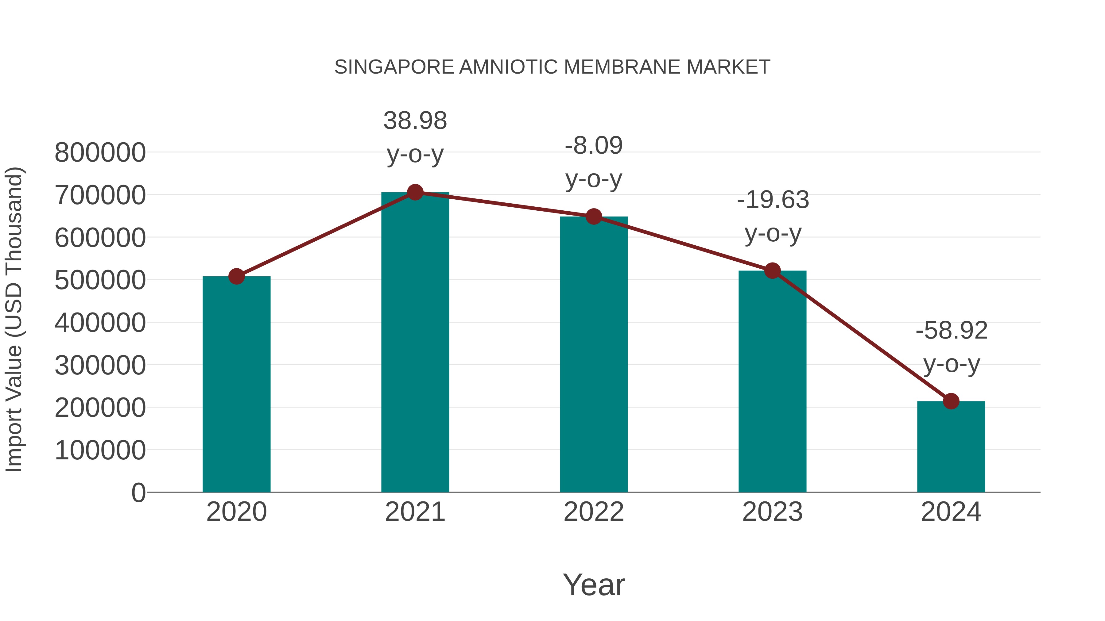  Singapore Amniotic Membrane Market: Import Trend Analysis