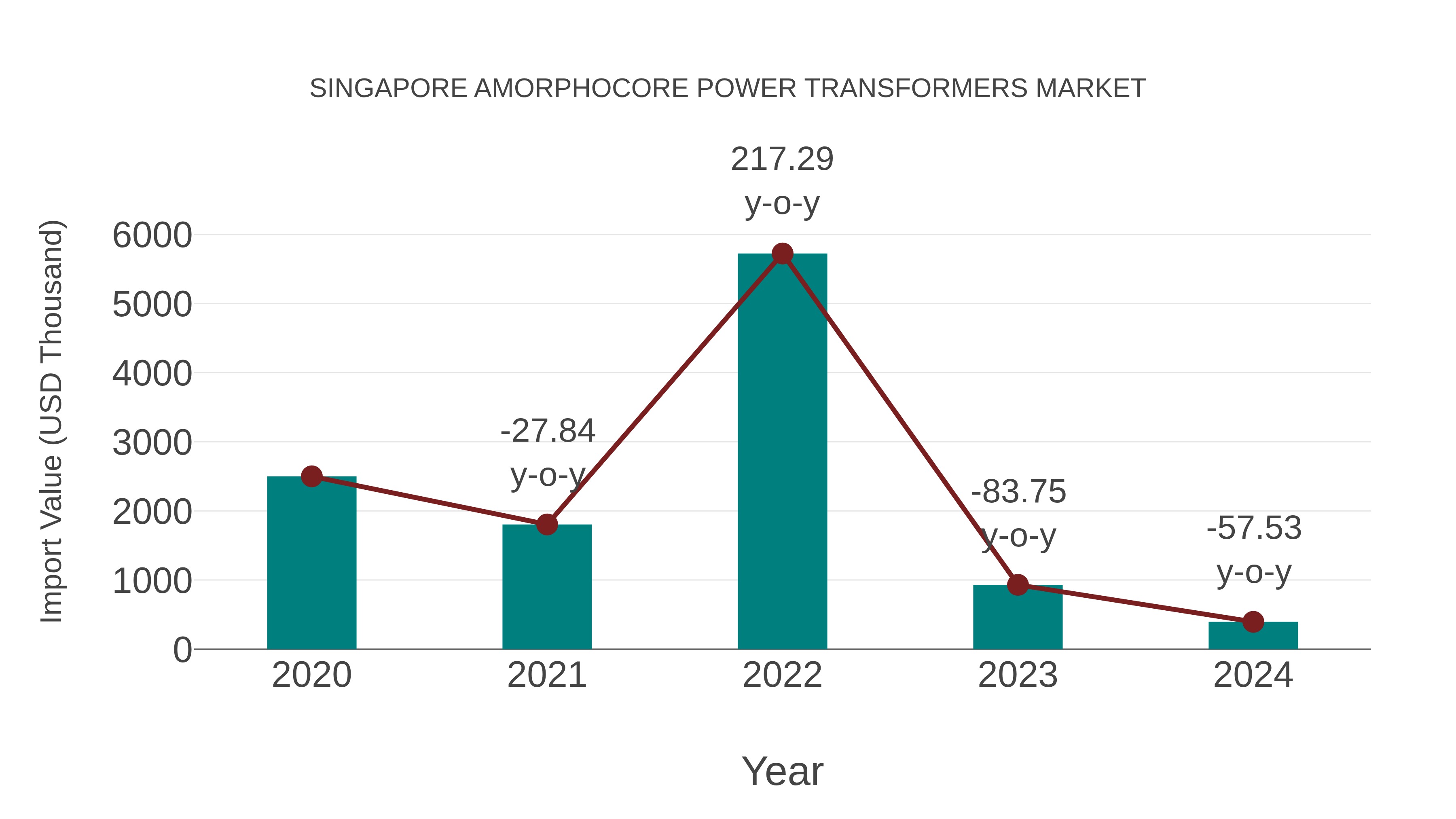  Singapore Amorphocore Power Transformers Market: Import Trend Analysis