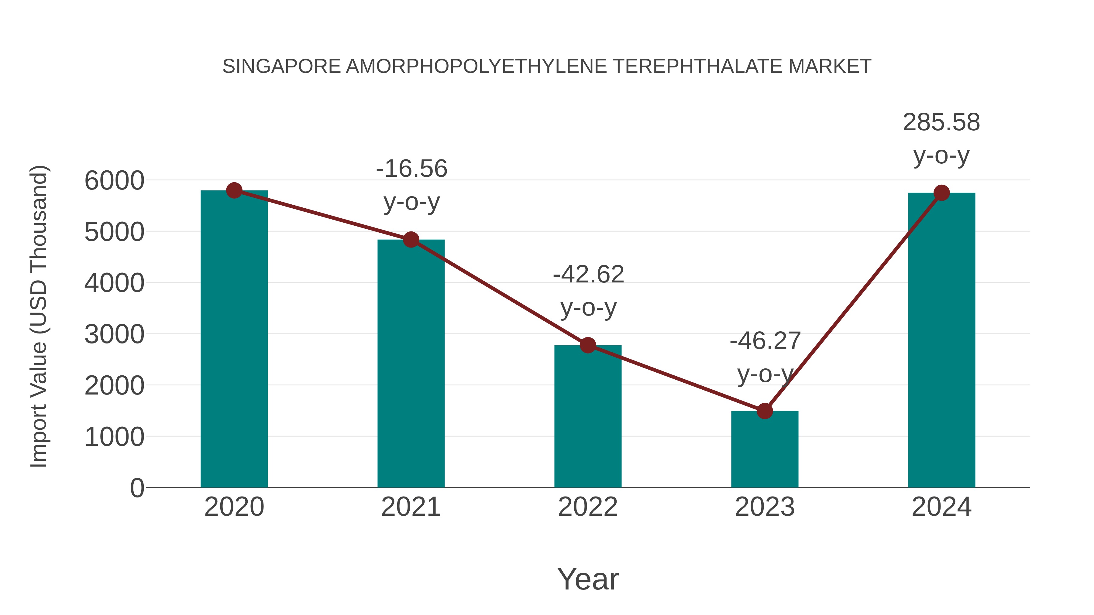  Singapore Amorphopolyethylene Terephthalate Market: Import Trend Analysis