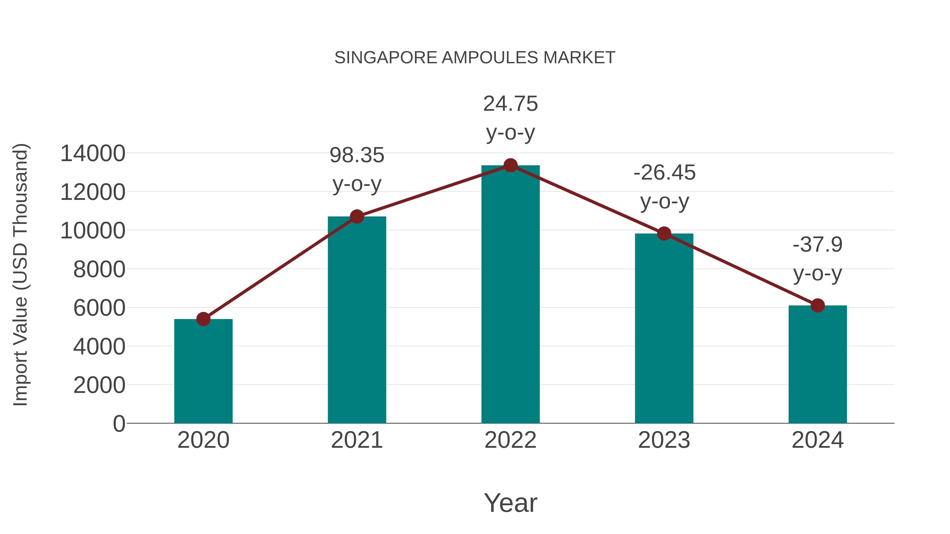 Singapore Ampoules Market: Import Trend Analysis