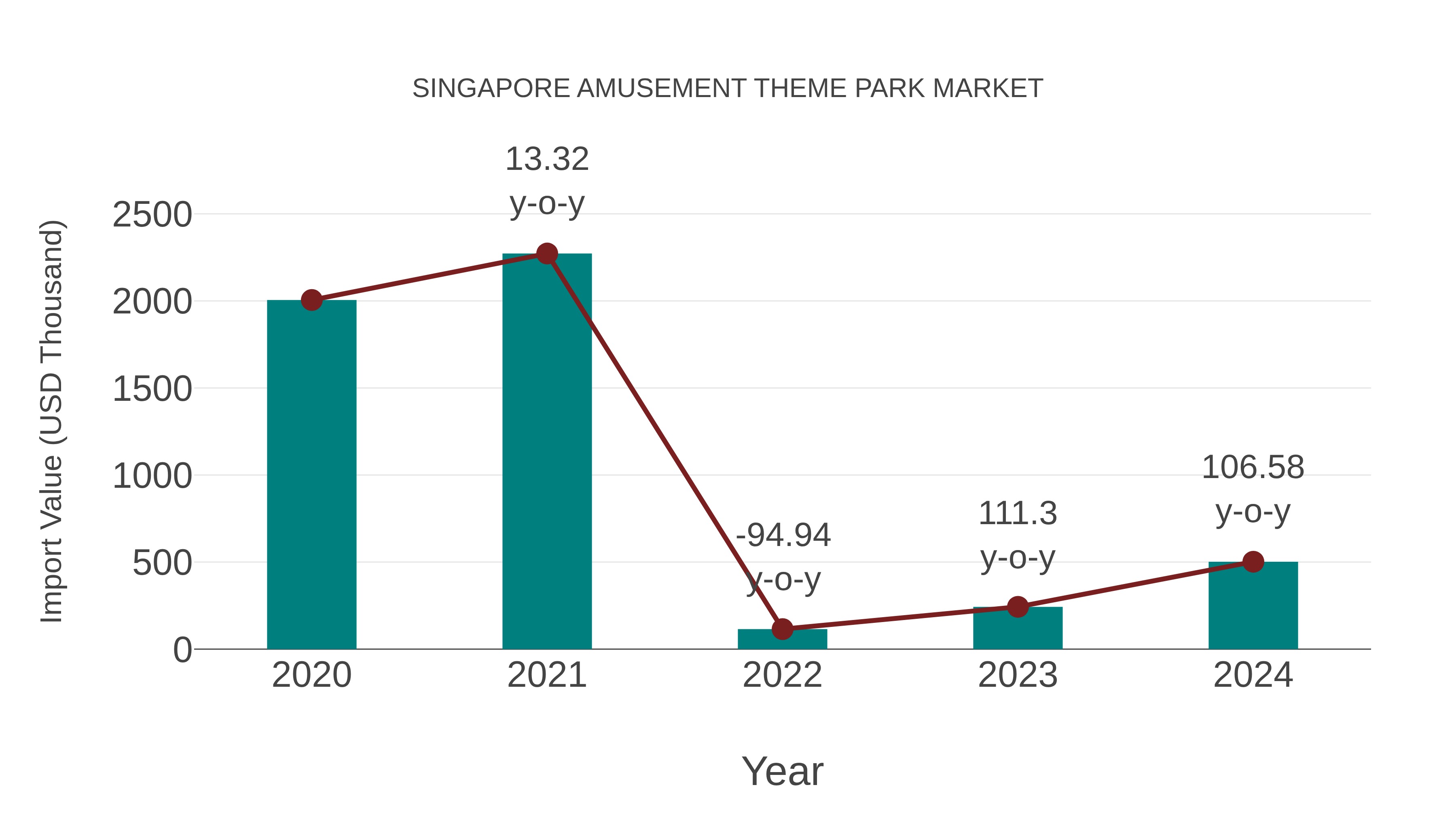  Singapore Amusement Theme Park Market: Import Trend Analysis