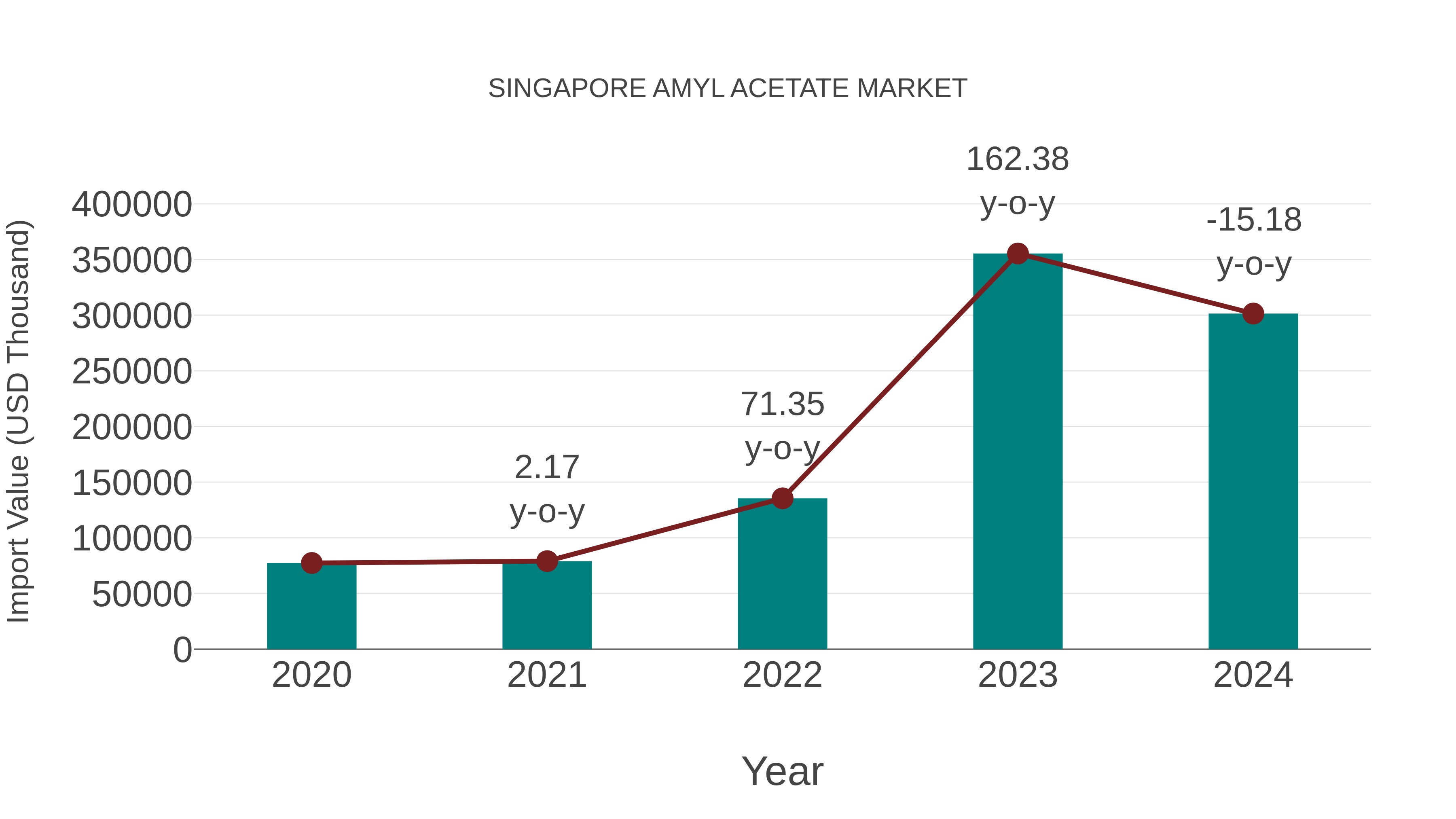  Singapore Amyl Acetate Market: Import Trend Analysis