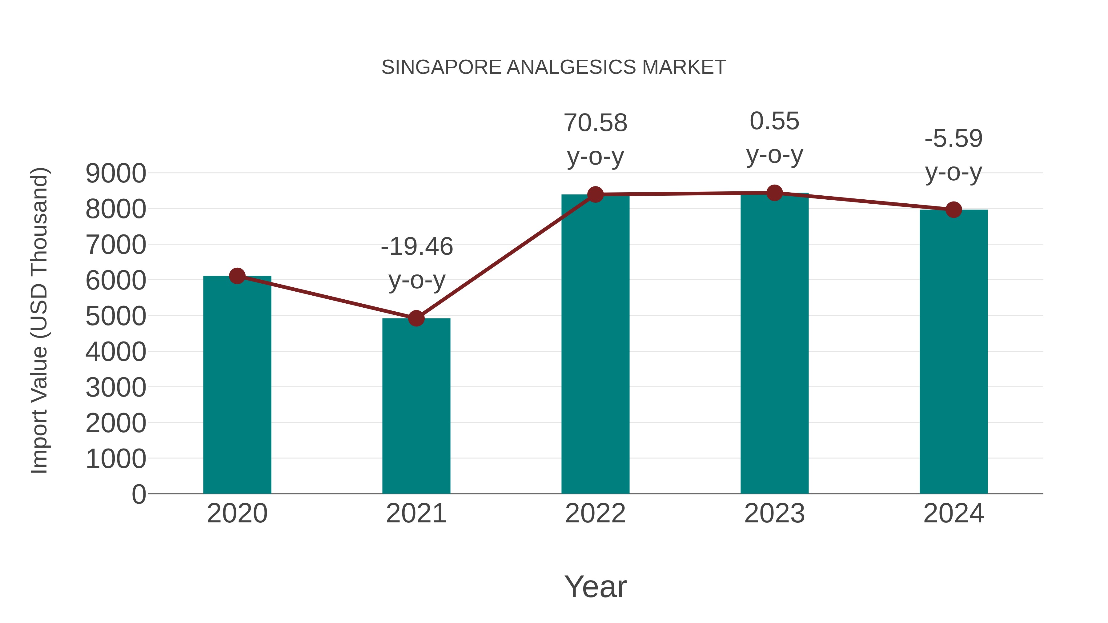 Singapore Analgesics Market: Import Trend Analysis