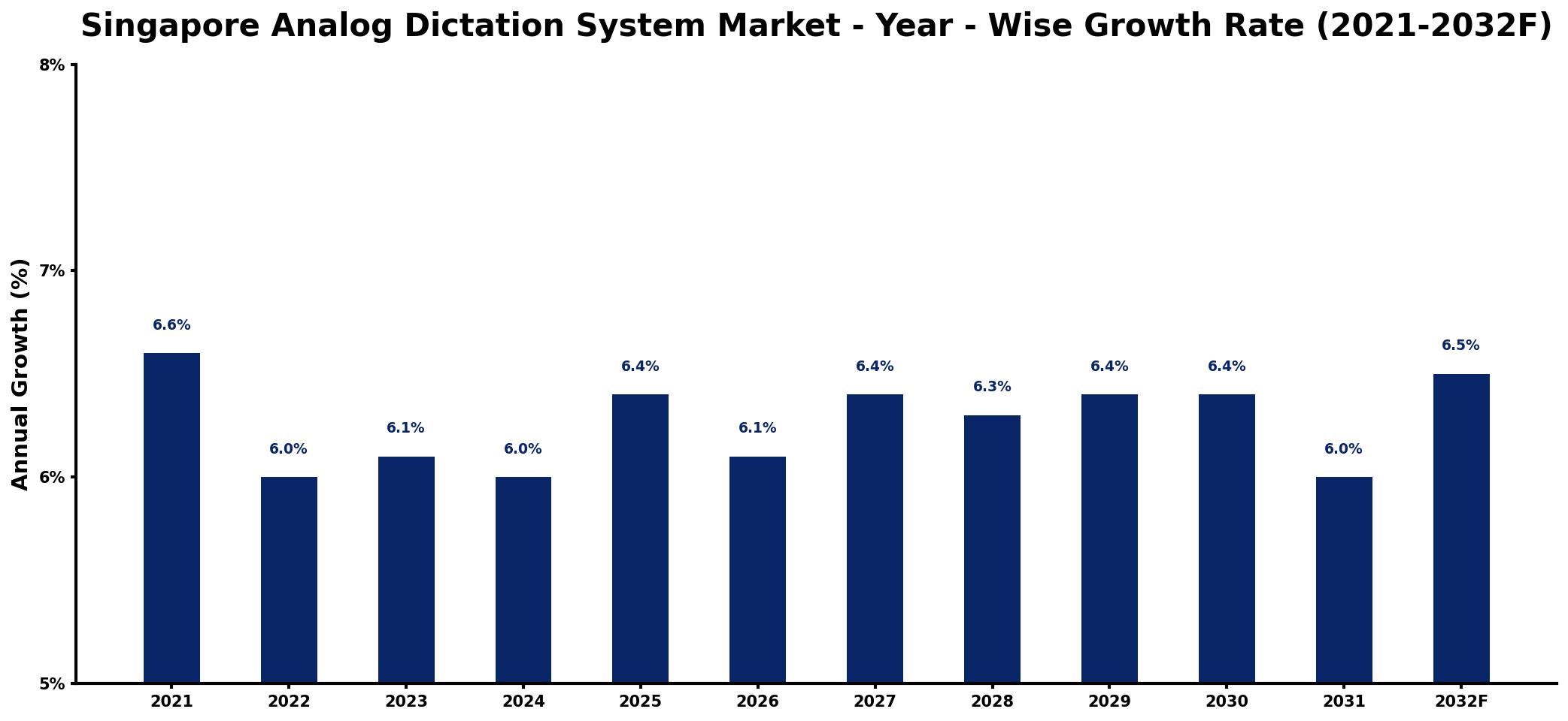 Singapore Analog Dictation System Market Year-wise Growth Rate and Key Drivers