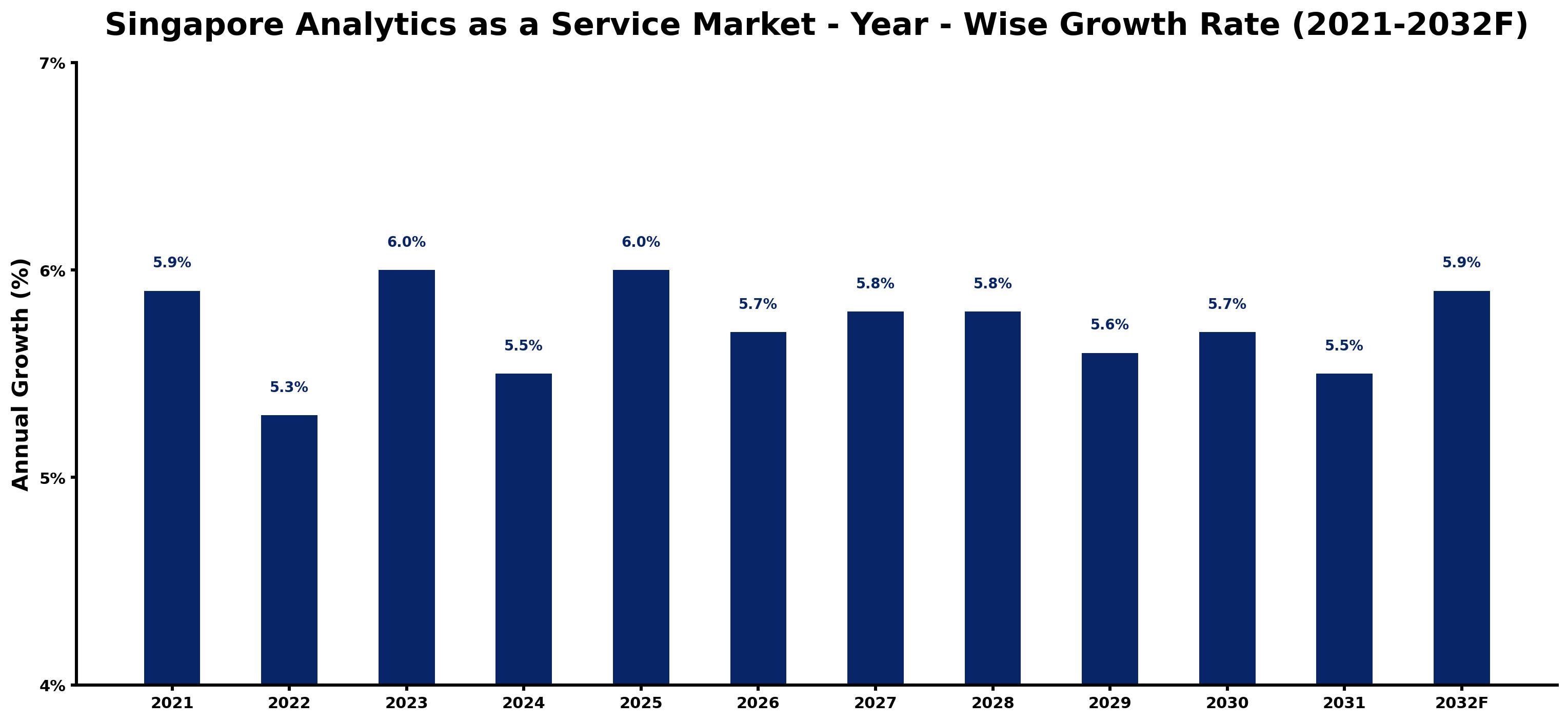 Singapore Analytics as a Service Market Year-wise Growth Rate and Key Drivers