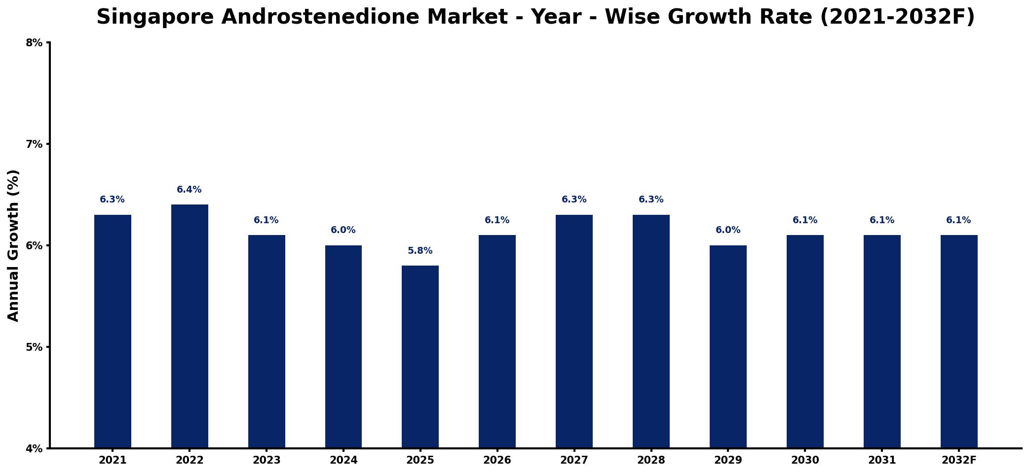 Singapore Androstenedione Market Year-wise Growth Rate and Key Drivers