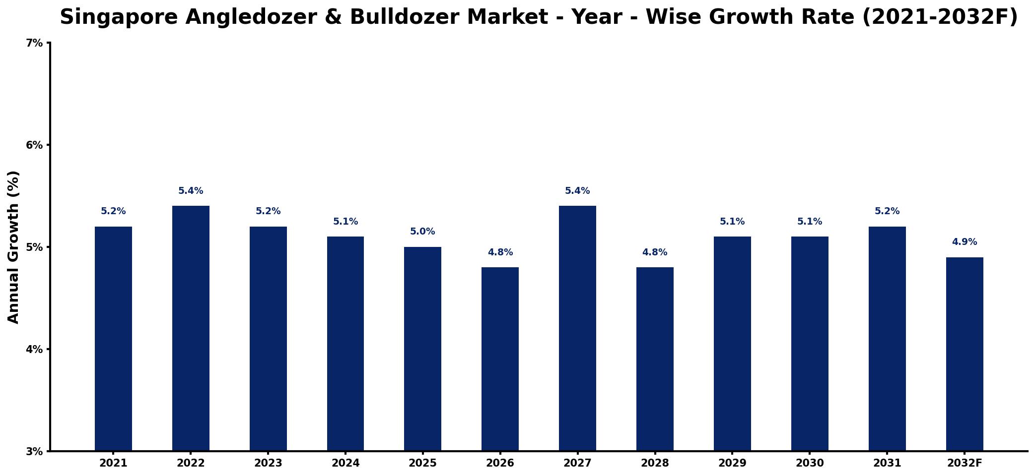 Singapore Angledozer & Bulldozer Market Year-wise Growth Rate and Key Drivers