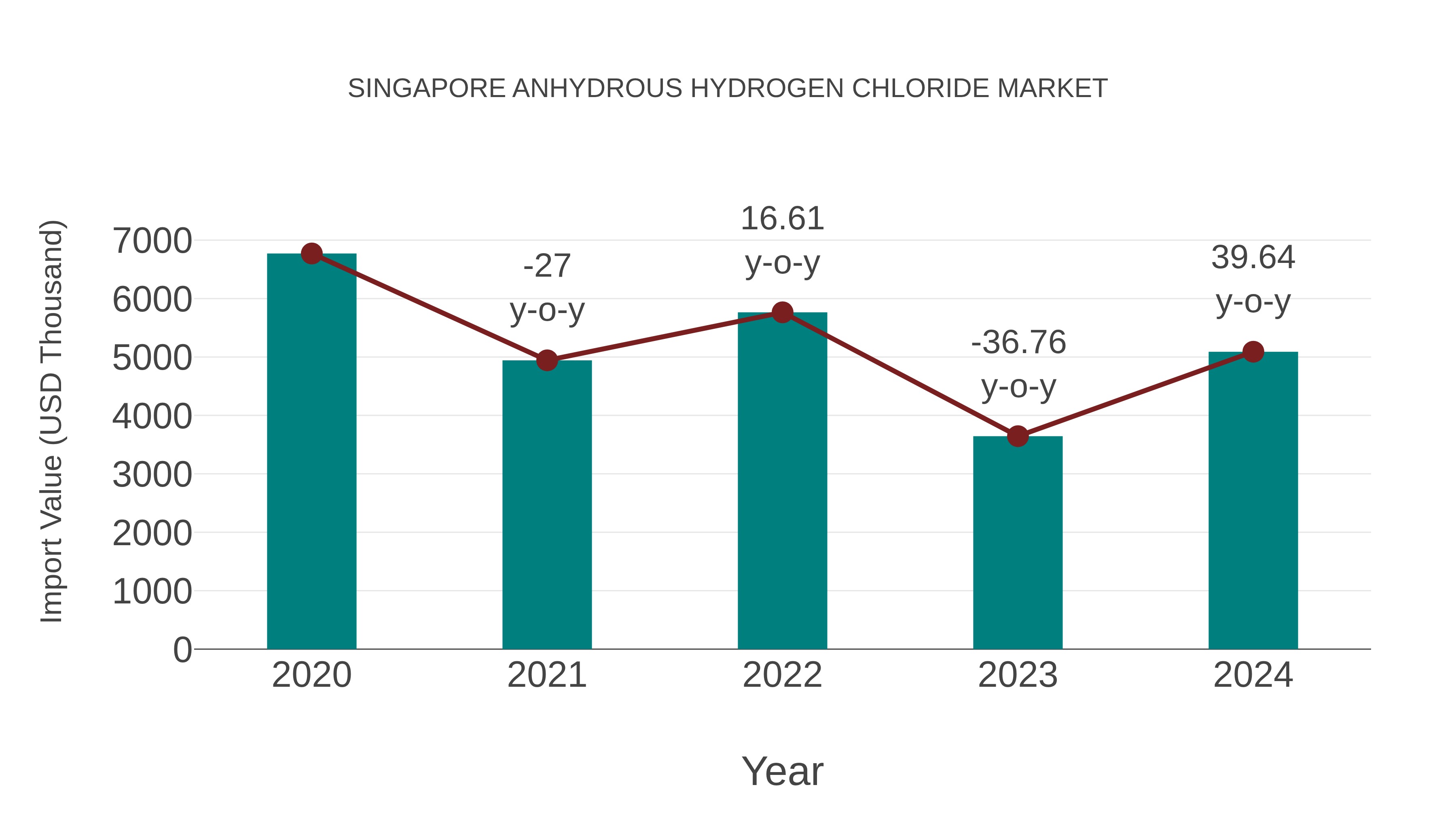  Singapore Anhydrous Hydrogen Chloride Market: Import Trend Analysis