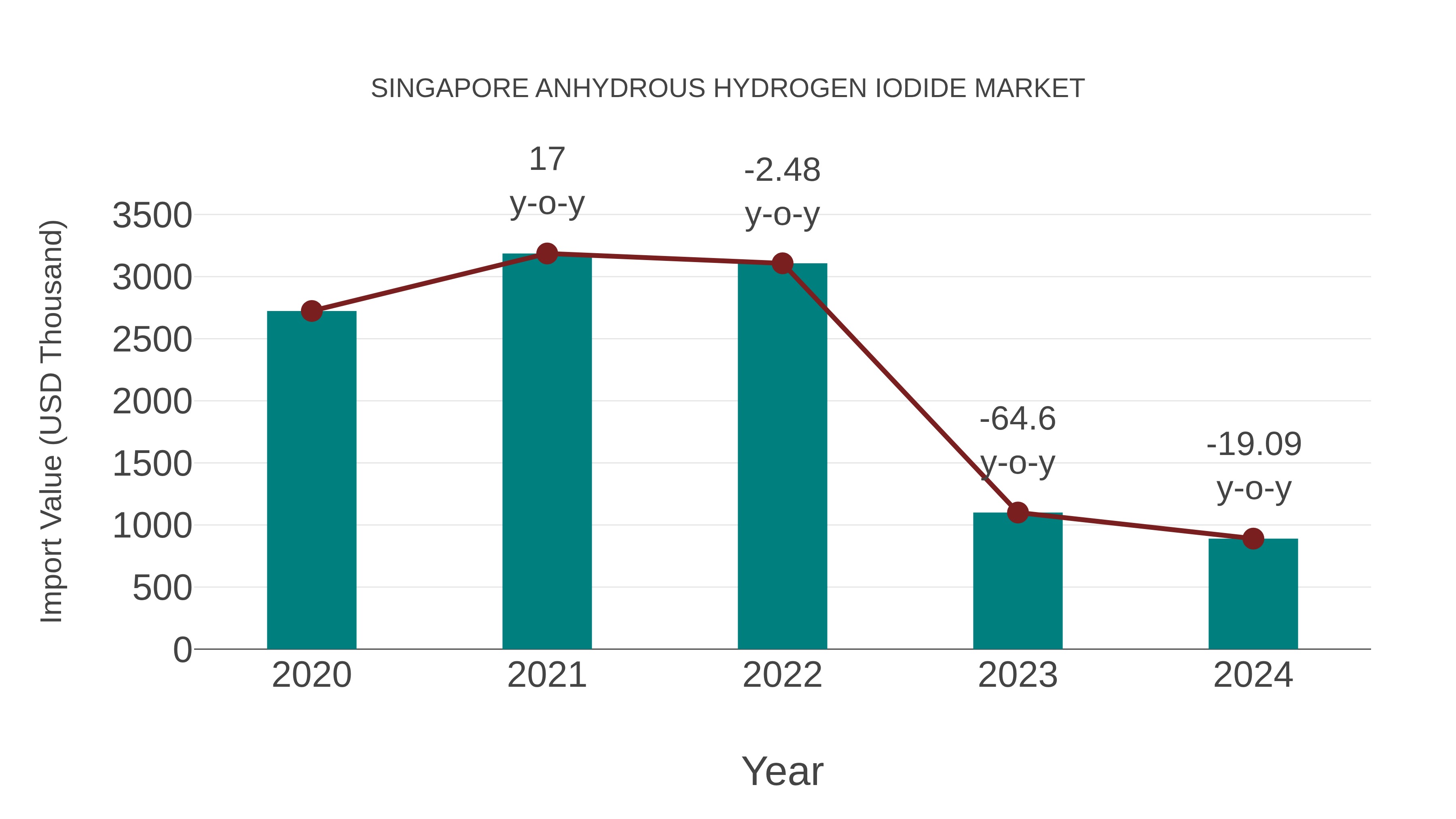  Singapore Anhydrous Hydrogen Iodide Market: Import Trend Analysis