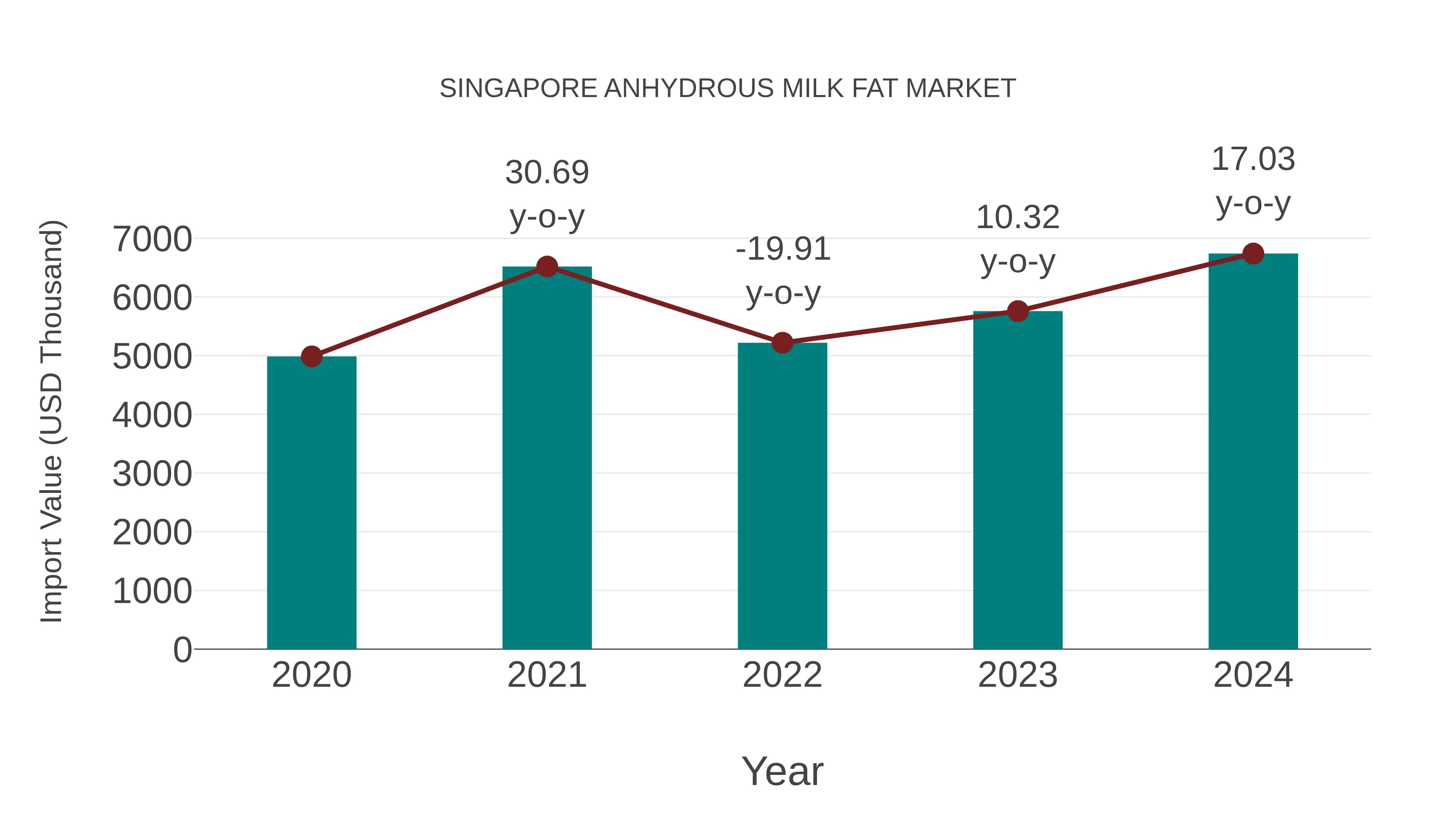  Singapore Anhydrous Milk Fat Market: Import Trend Analysis