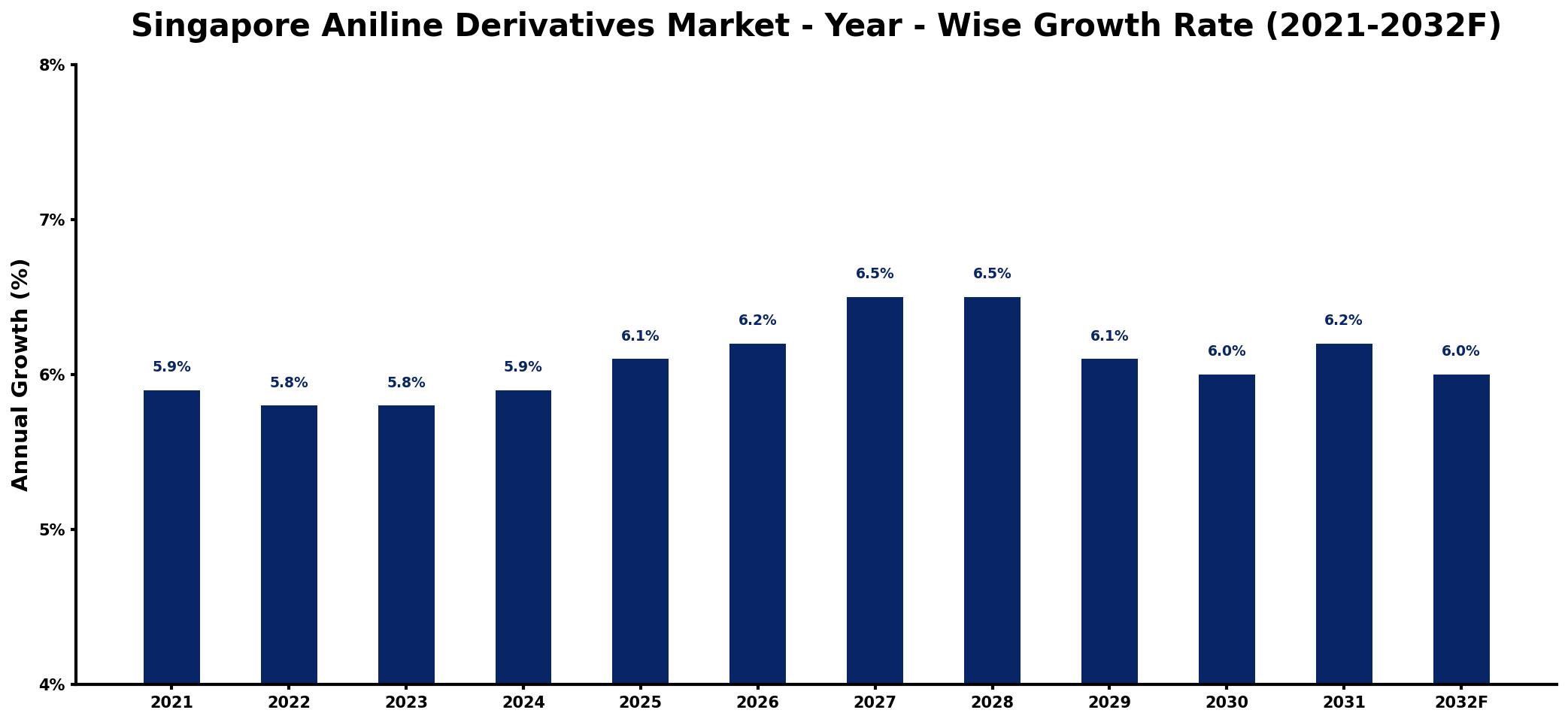 Singapore Aniline Derivatives Market Year-wise Growth Rate and Key Drivers