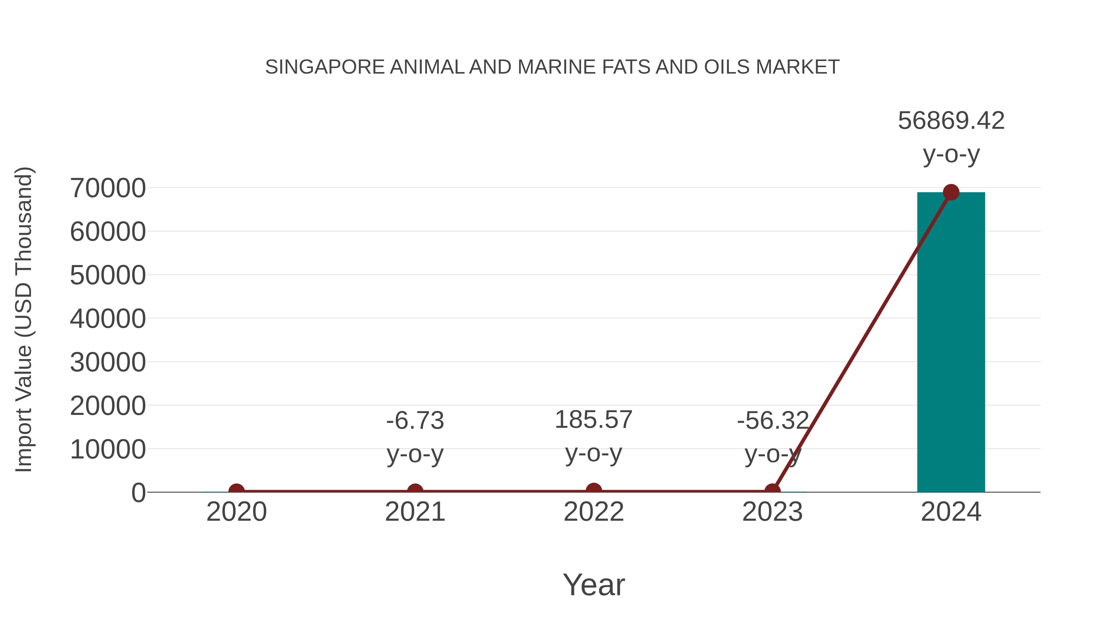 Singapore Animal and Marine Fats and Oils Market: Import Trend Analysis