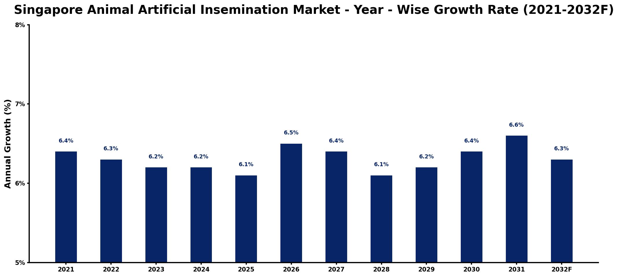 Singapore Animal Artificial Insemination Market Year-wise Growth Rate and Key Drivers