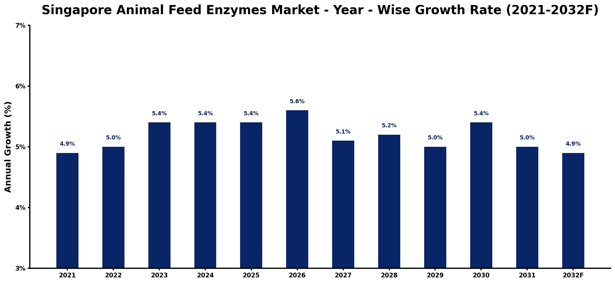 Singapore Animal Feed Enzymes Market Year-wise Growth Rate and Key Drivers