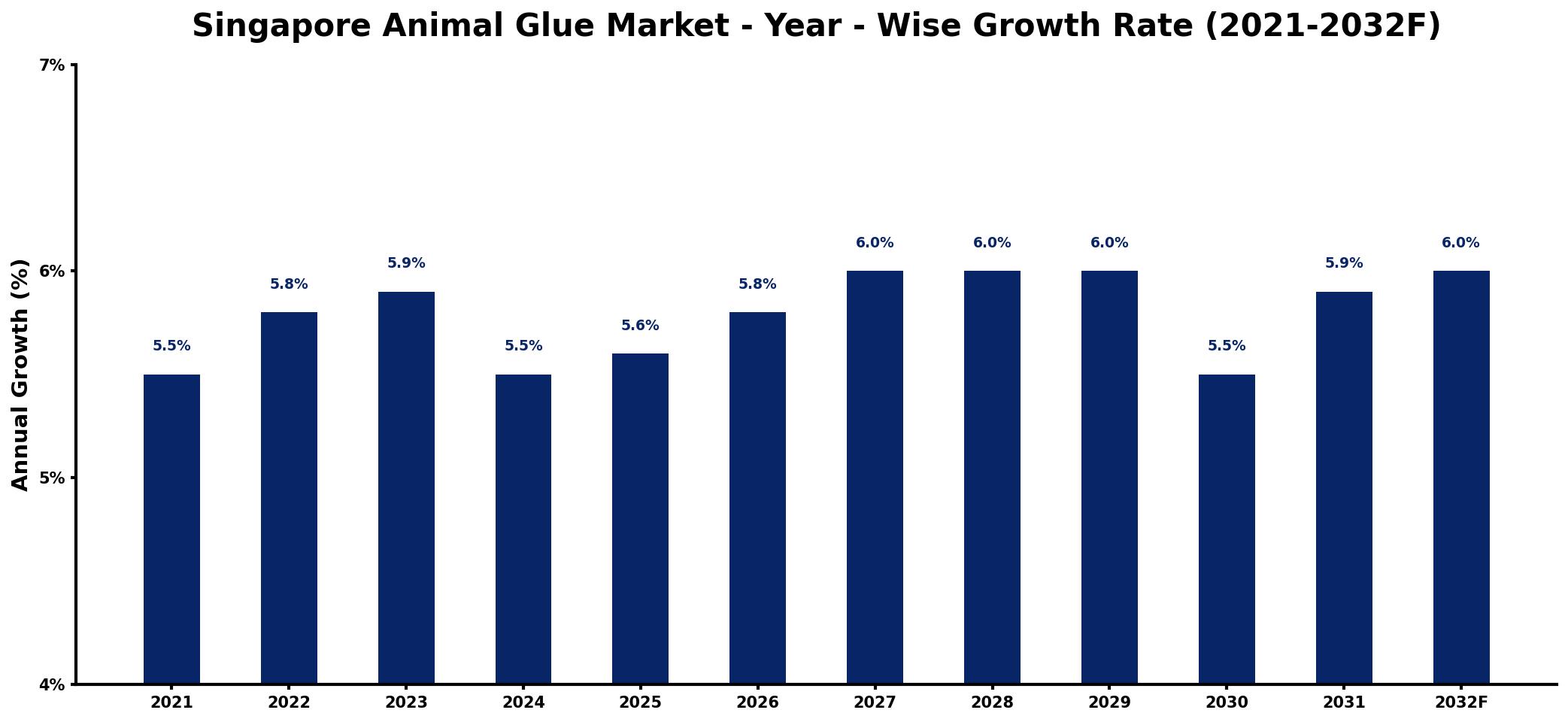 Singapore Animal Glue Market Year-wise Growth Rate and Key Drivers