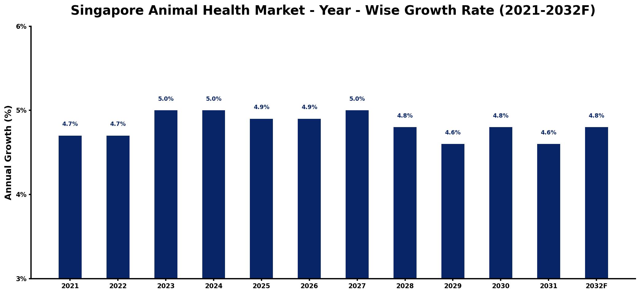 Singapore Animal Health Market Year-wise Growth Rate and Key Drivers