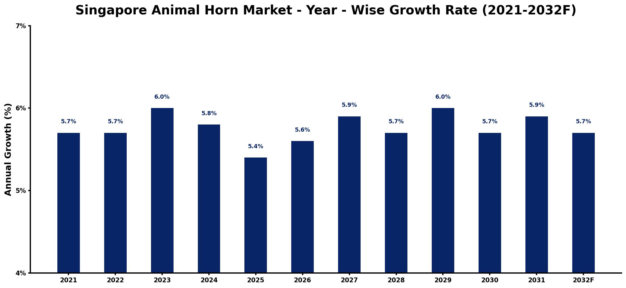 Singapore Animal Horn Market Year-wise Growth Rate and Key Drivers