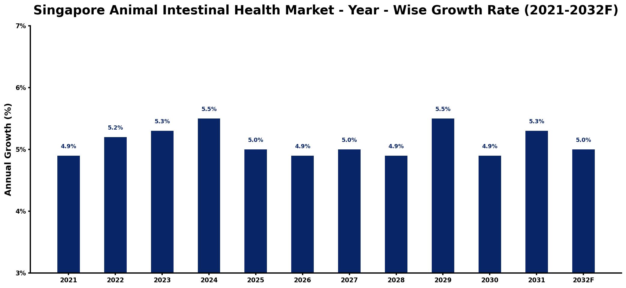 Singapore Animal Intestinal Health Market Year-wise Growth Rate and Key Drivers