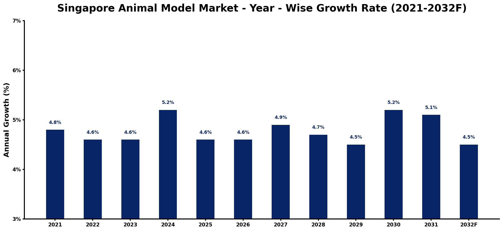 Singapore Animal Model Market Year-wise Growth Rate and Key Drivers