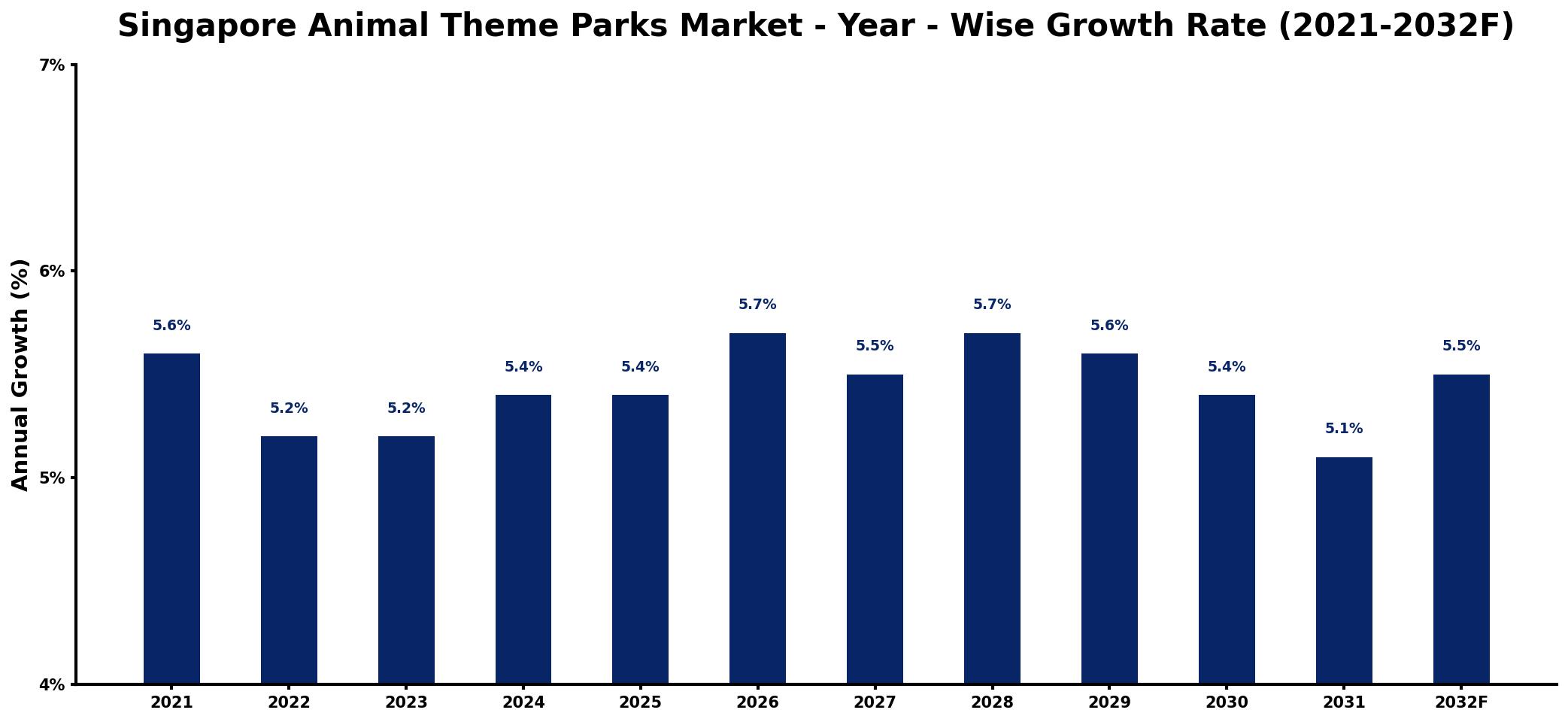 Singapore Animal Theme Parks Market Year-wise Growth Rate and Key Drivers