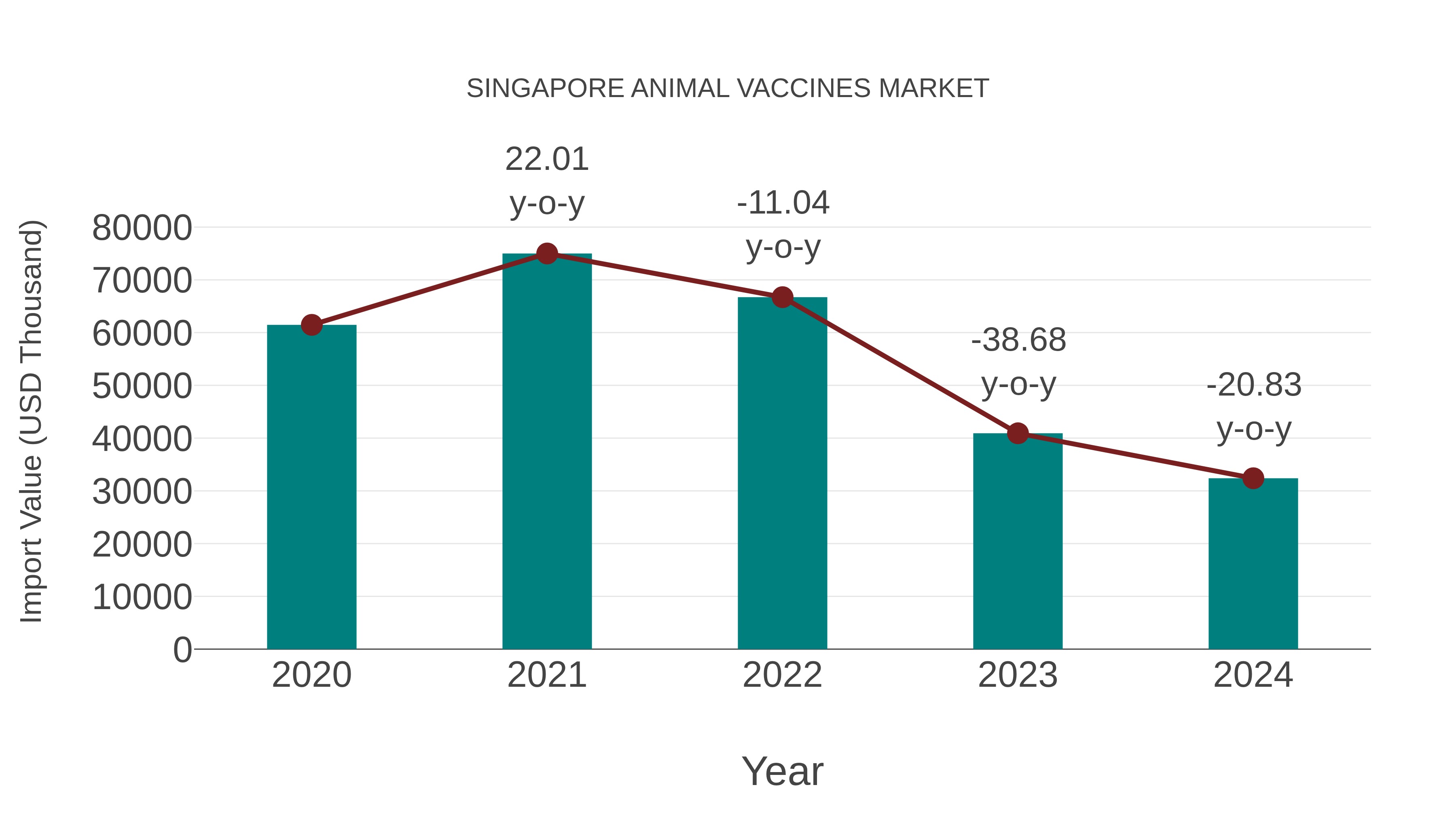 Singapore Animal Vaccines Market: Import Trend Analysis