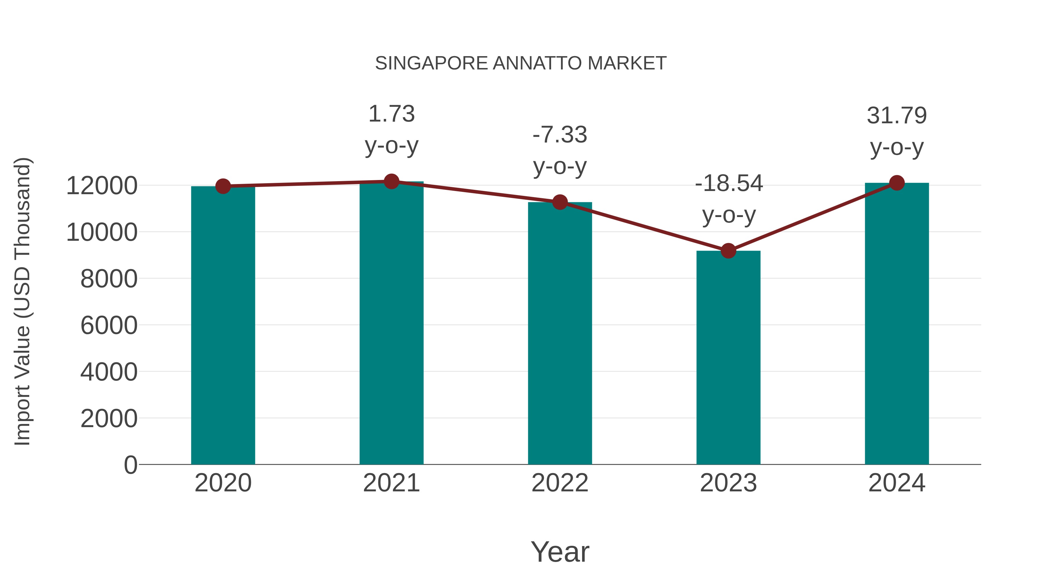  Singapore Annatto Market: Import Trend Analysis