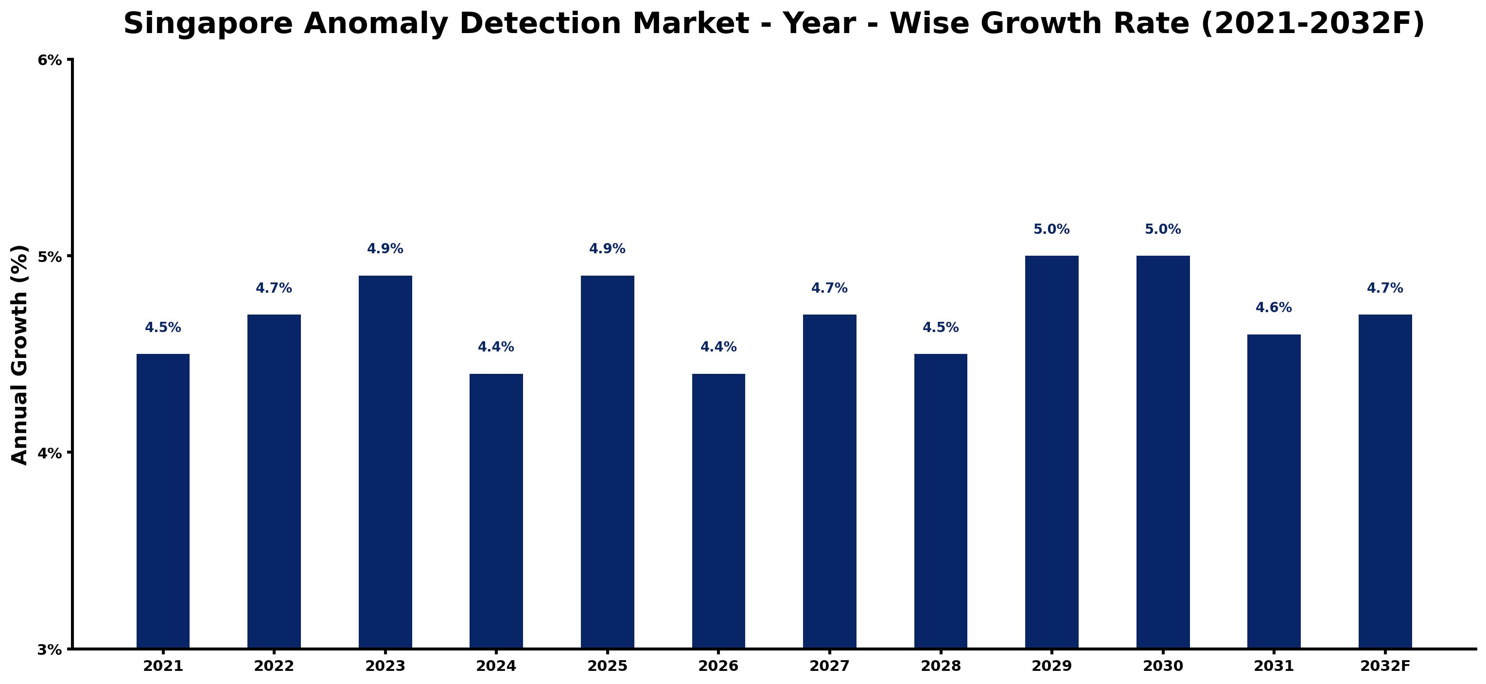 Singapore Anomaly Detection Market Year-wise Growth Rate and Key Drivers