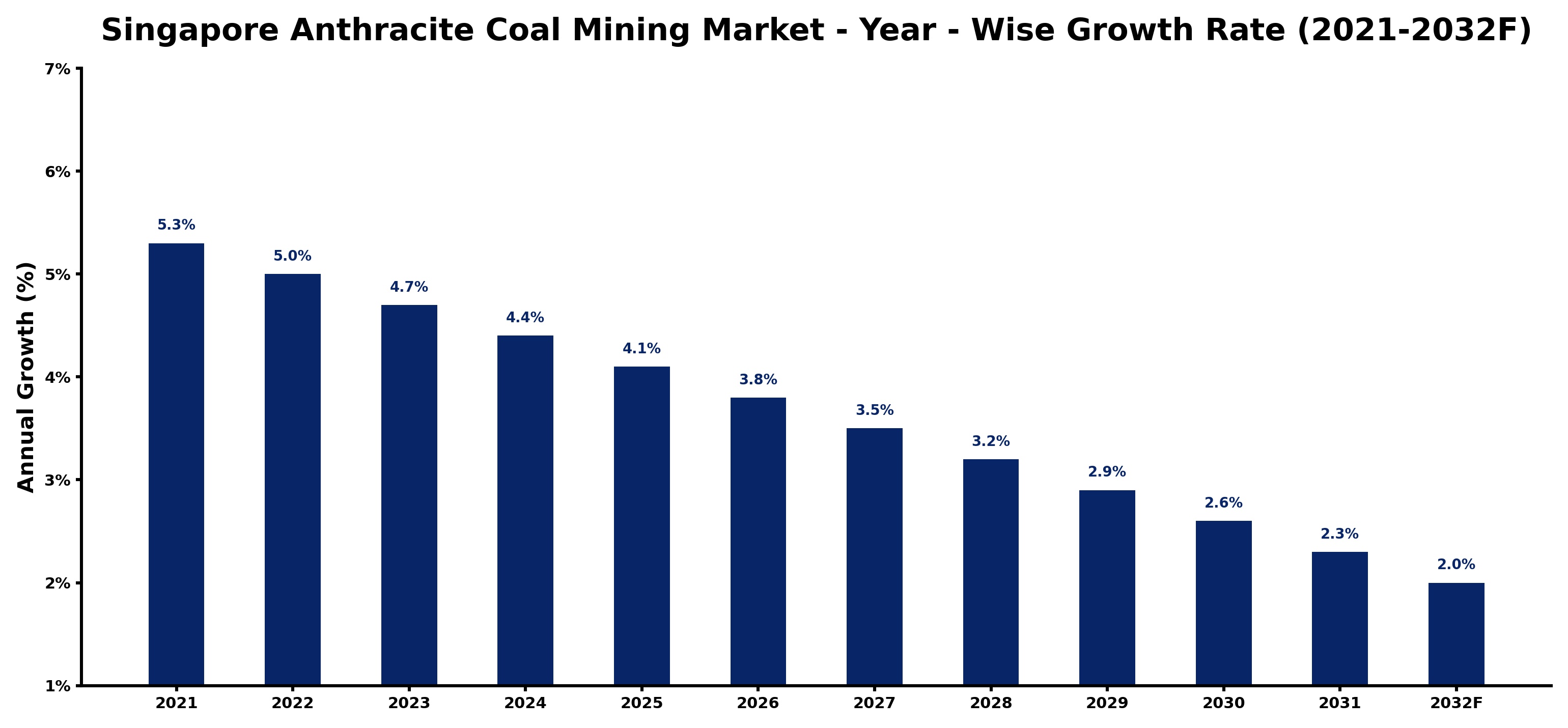 Singapore Anthracite Coal Mining Market Year-wise Growth Rate and Key Drivers