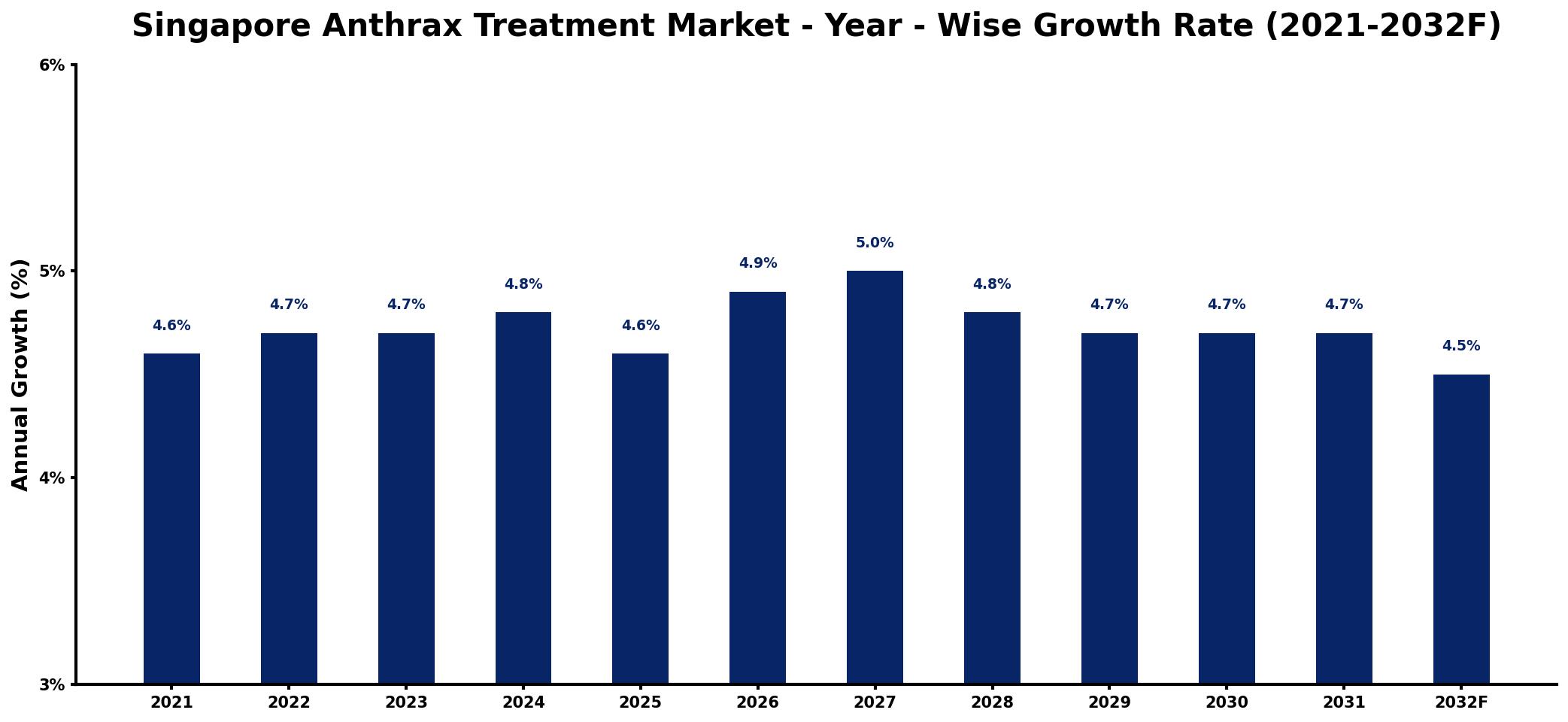 Singapore Anthrax Treatment Market Year-wise Growth Rate and Key Drivers