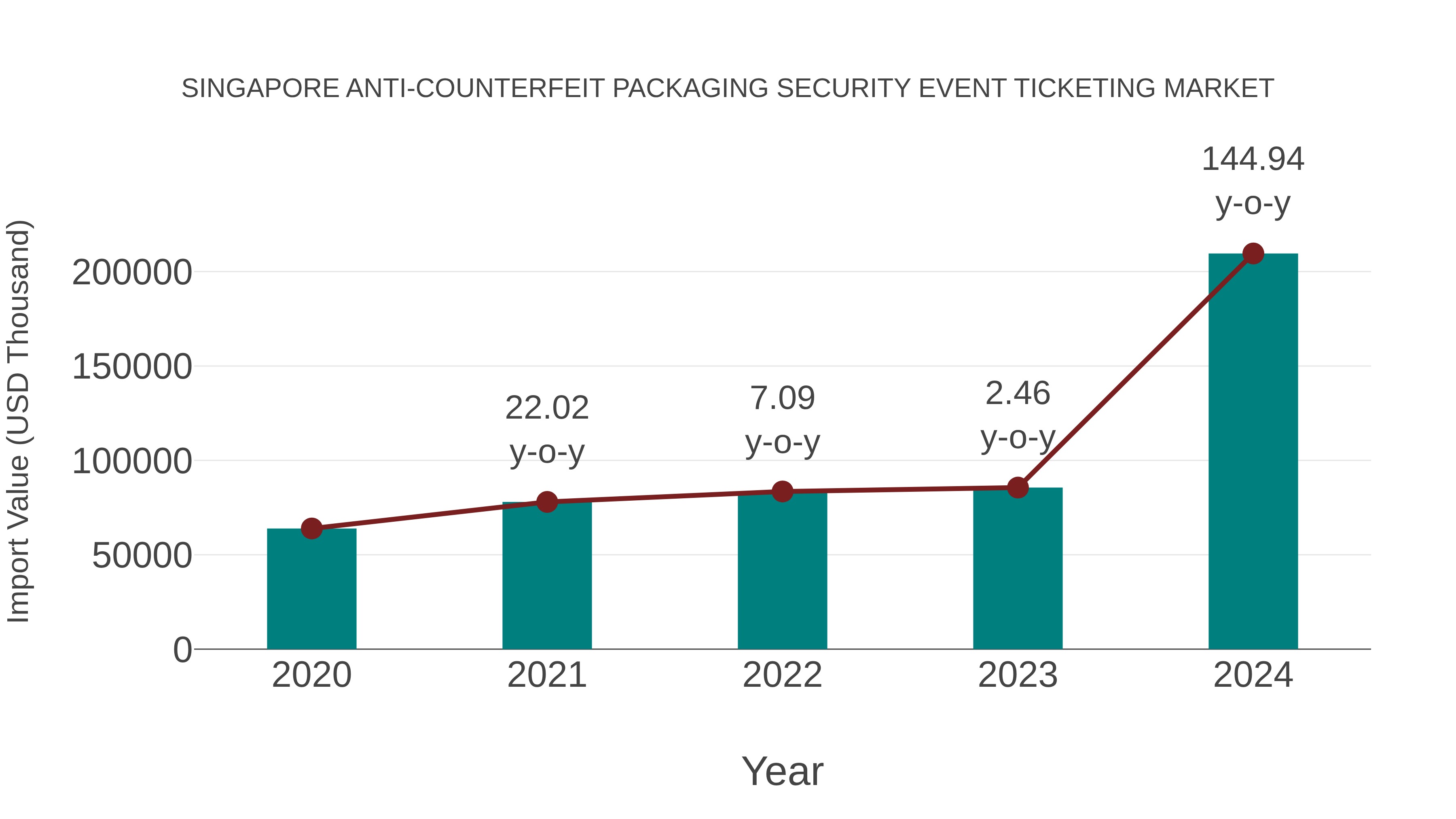  Singapore Anti-counterfeit Packaging Security Event Ticketing Market: Import Trend Analysis