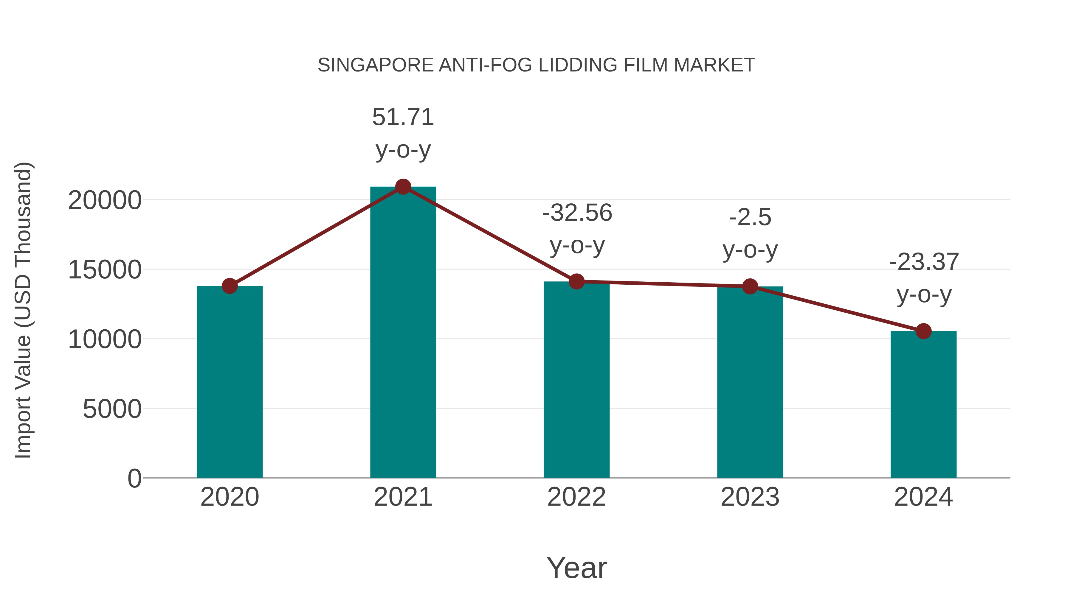 Singapore Anti-fog Lidding Film Market: Import Trend Analysis