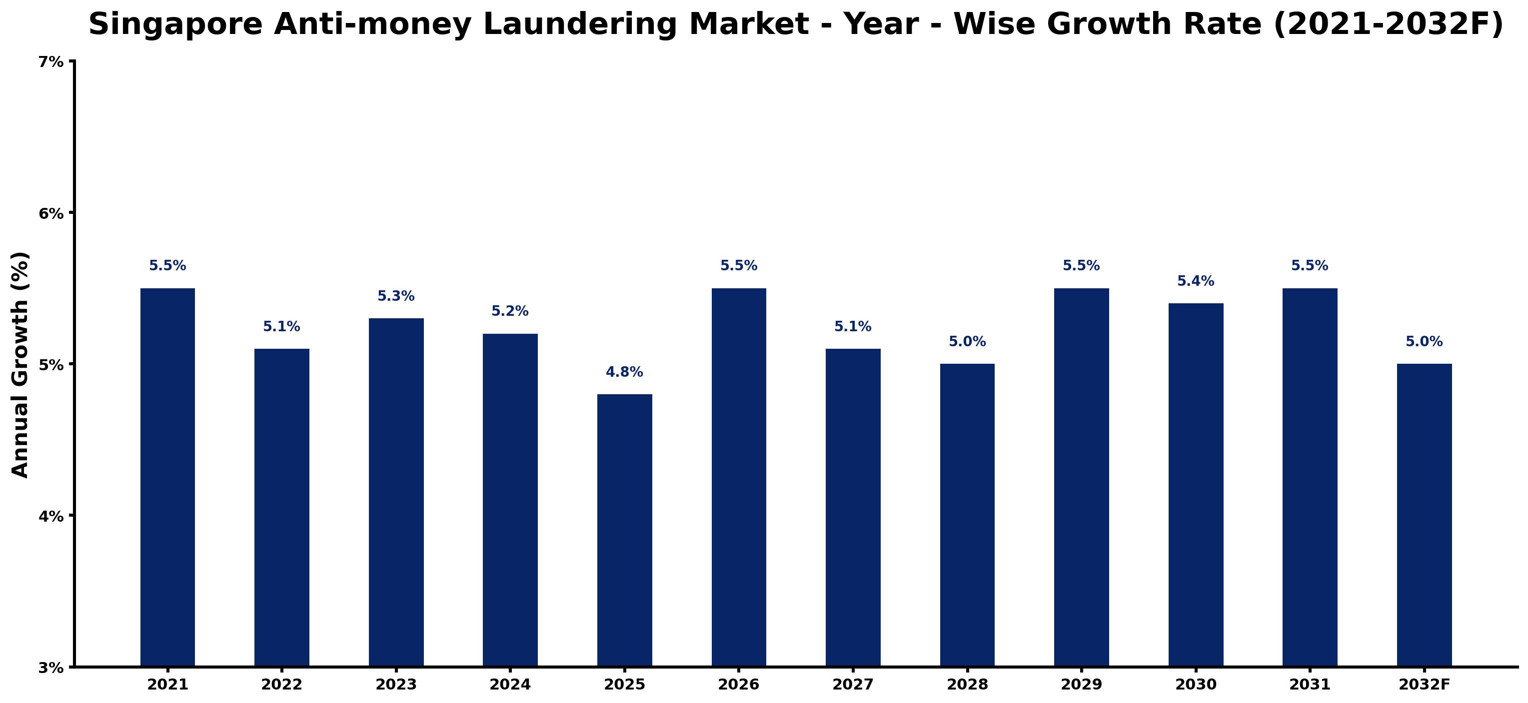 Singapore Anti-money Laundering Market Year-wise Growth Rate and Key Drivers
