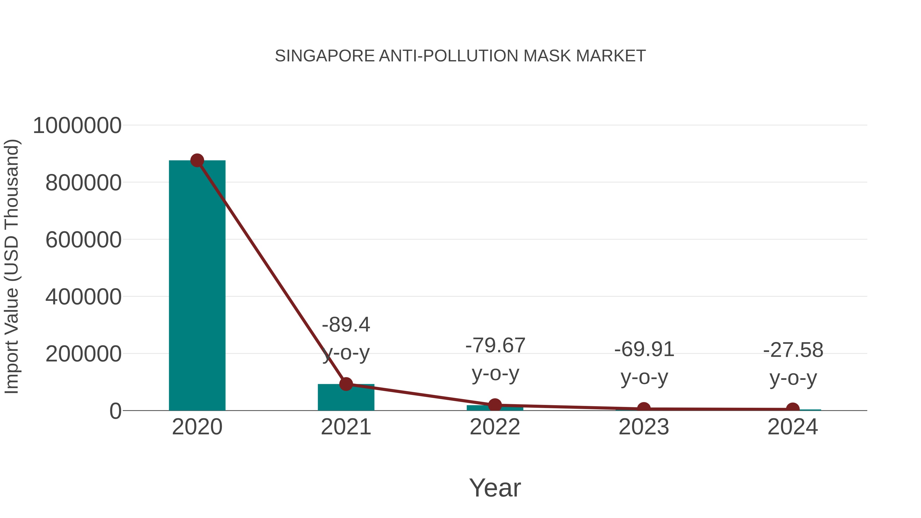  Singapore Anti-pollution Mask Market: Import Trend Analysis