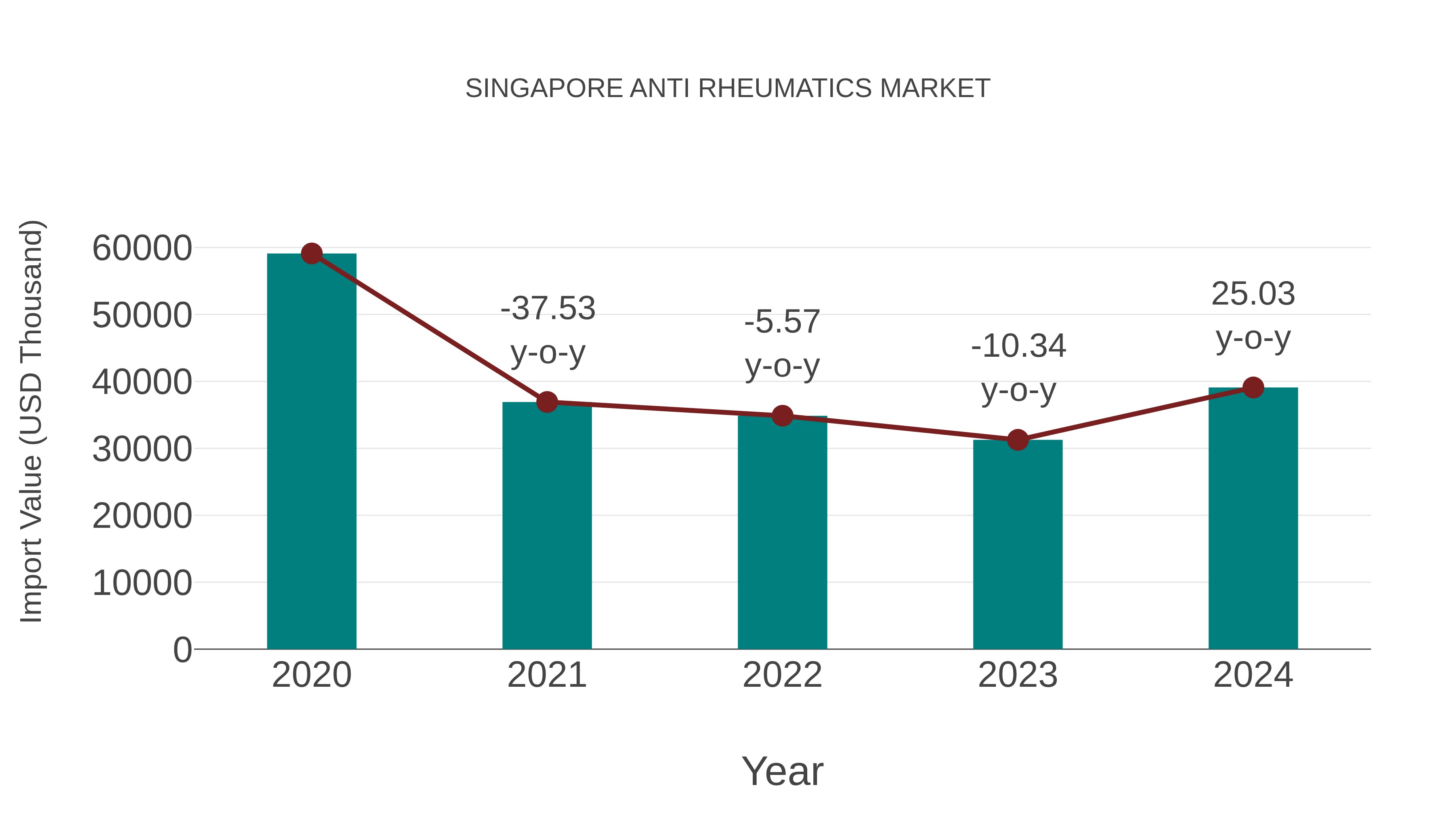 Singapore Anti Rheumatics Market: Import Trend Analysis