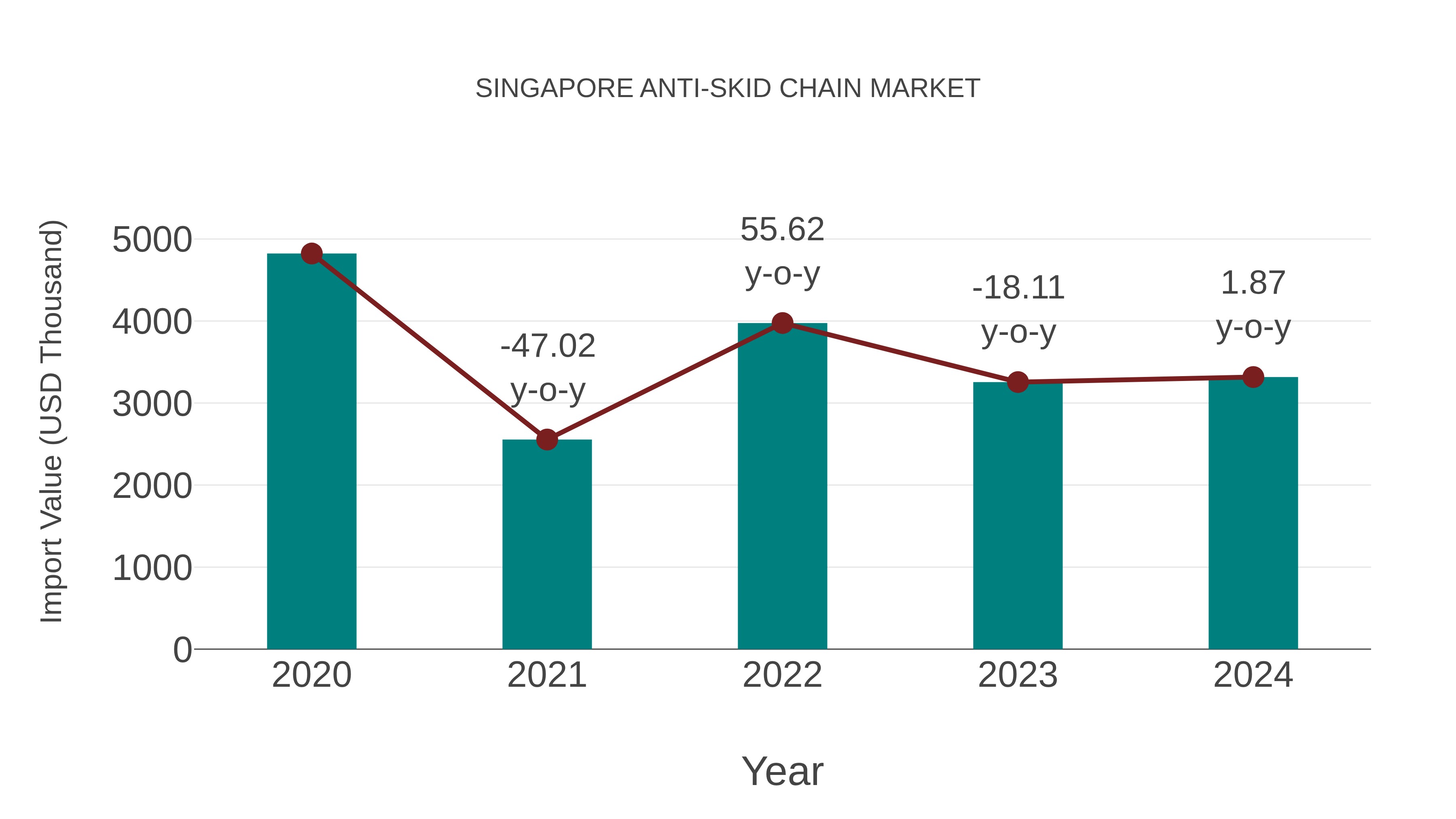 Singapore Anti-skid Chain Market: Import Trend Analysis
