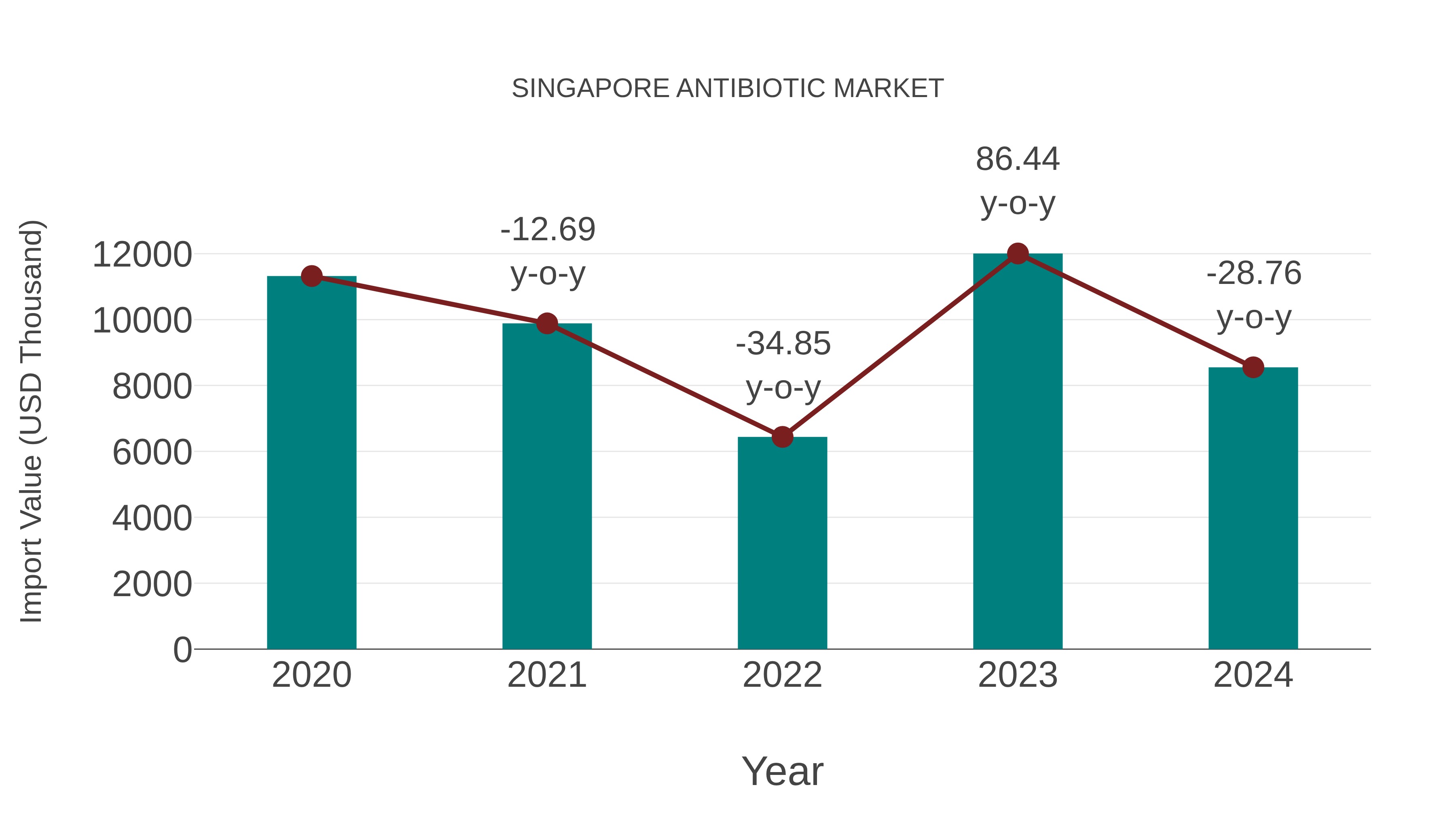  Singapore Antibiotic Market: Import Trend Analysis