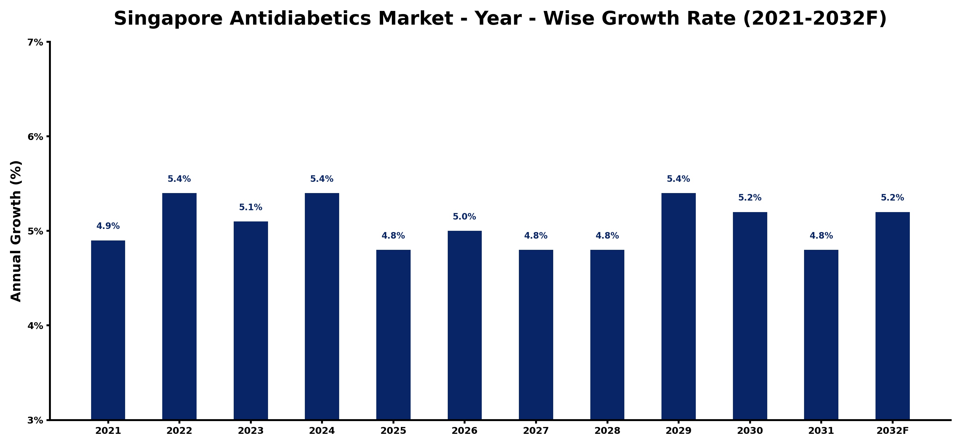 Singapore Antidiabetics Market Year-wise Growth Rate and Key Drivers