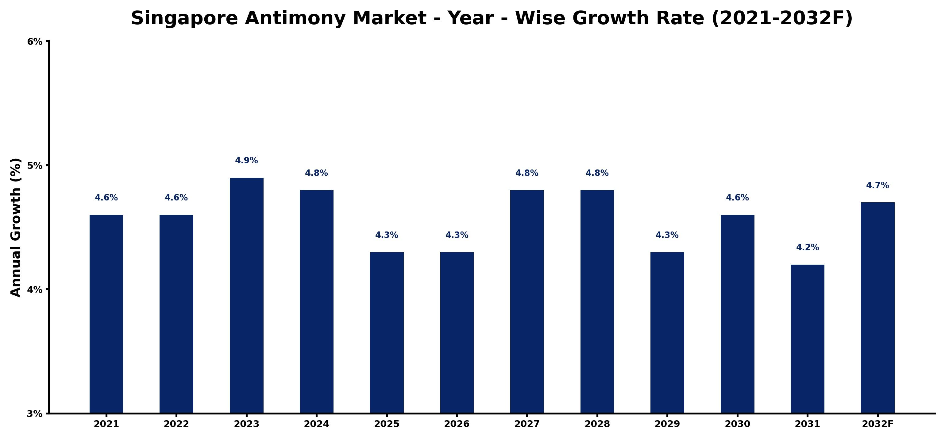 Singapore Antimony Market Year-wise Growth Rate and Key Drivers