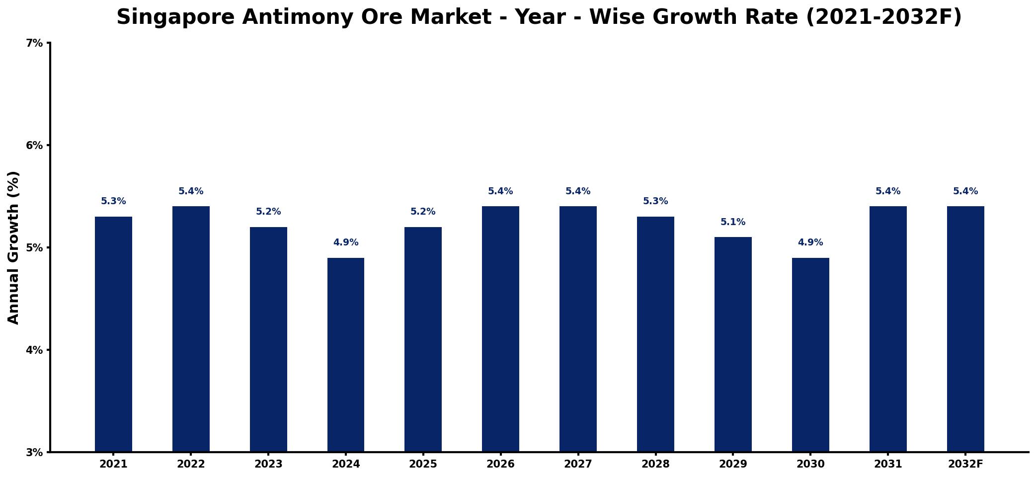 Singapore Antimony Ore Market Year-wise Growth Rate and Key Drivers