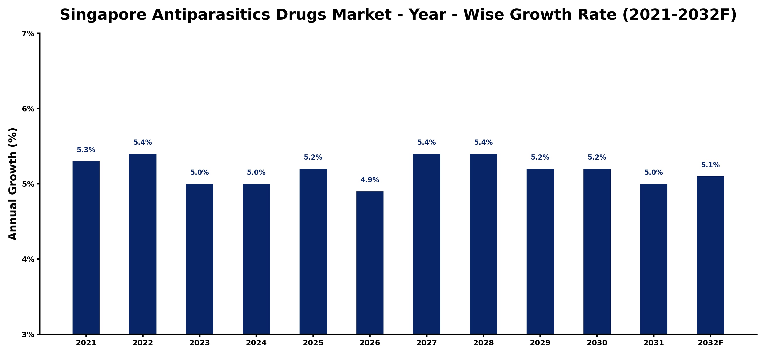 Singapore Antiparasitics Drugs Market Year-wise Growth Rate and Key Drivers