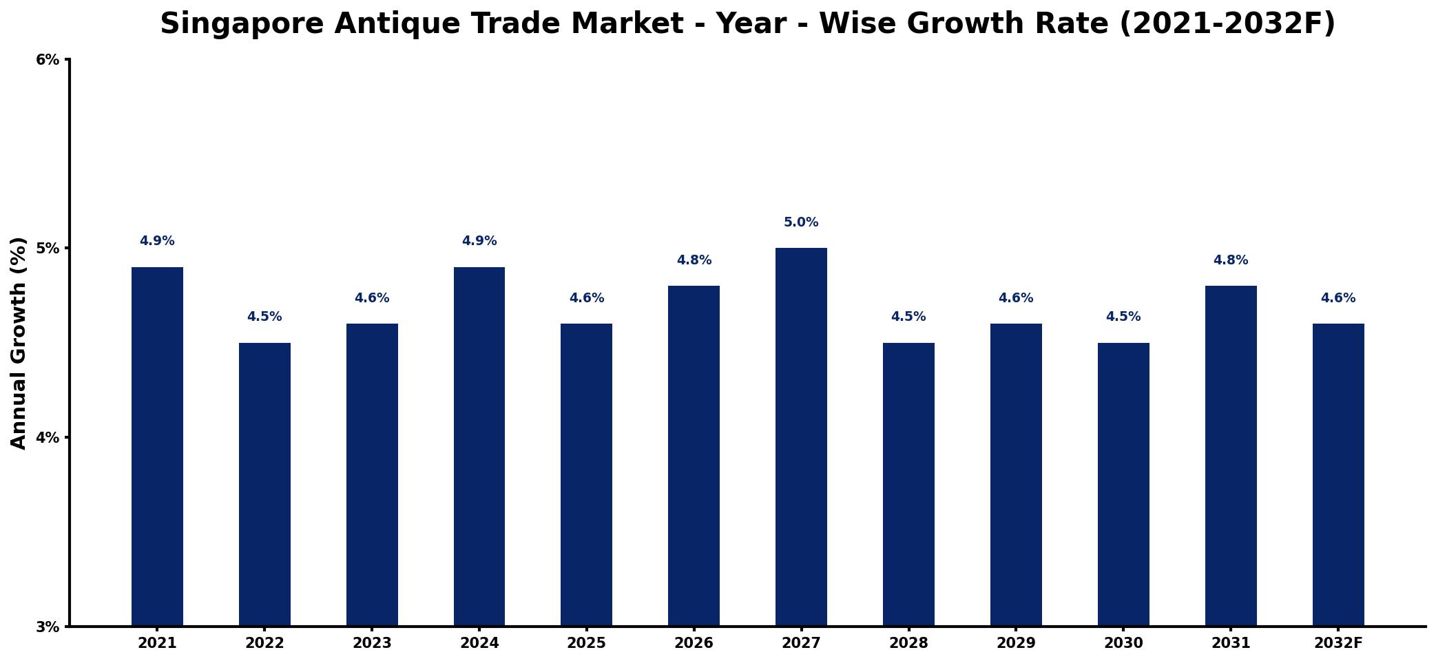 Singapore Antique Trade Market Year-wise Growth Rate and Key Drivers